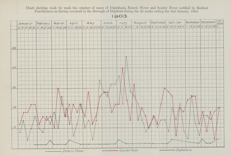 Chart shewing week by week the number of Cases of Diphtheria, Enteric Fever and Scarlet Fever notified by Medical Practitioners as having occurred in the Borough of Deptford during the 53 weeks ending the 2nd January, 1904.