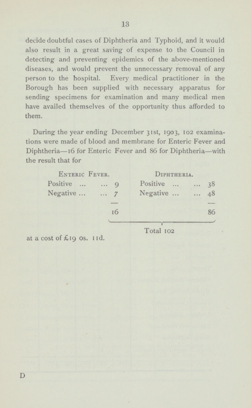 13 D decide doubtful cases of Diphtheria and Typhoid, and it would also result in a great saving , of expense to the Council in detecting and preventing epidemics of the above-mentioned diseases, and would prevent the unnecessary removal of any person to the hospital. Every medical practitioner in the Borough has been supplied with necessary apparatus for sending specimens for examination and many medical men have availed themselves of the opportunity thus afforded to them. During the year ending December 31st, 1903, 102 examina tions were made of blood and membrane for Enteric Fever and Diphtheria—16 for Enteric Fever and 86 for Diphtheria—with the result that for Enteric Fever. Diphtheria. Positive 9 Positive 38 Negative 7 Negative 48 16 86 Total 102 at a cost of £19 Os. 11d.