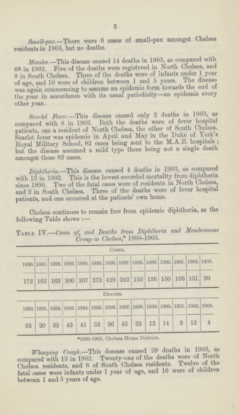 5 Small-pox.—There were 6 cases of small-pox amongst Chelsea residents in 1903, but no deaths. Measles.—This disease caused 14 deaths in 1903, as compared with 68 in 1902. Five of the deaths were registered in North Chelsea, and 9 in South Chelsea. Three of the deaths were of infants under 1 year of age, and 10 were of children between 1 and 5 years. The disease was again commencing to assume an epidemio form towards the end of the year in accordance with its usual periodicity—an epidemio every other year. Scarlet Fever.—This disease caused only 2 deaths in 1903, as compared with 8 in 1902. Both the deaths were of fever hospital patients, one a resident of North Chelsea, the other of South Chelsea. Scarlet fever was epidemic in April and May in the Duke of York's lloyal Military School, 82 cases being sent to the M.A.B. hospitals; but the disease assumed a mild type there being not a single death amongst these 82 cases. Diphtheria.—This disease caused 4 deaths in 1903, as compared with 13 in 1902. This is the lowest recorded mortality from diphtheria since 1890. Two of the fatal cases were of residents in North Chelsea, and 2 in South Chelsea. Three of the deaths were of fever hospital patients, and one occurred at the patients' own home. Chelsea continues to remain free from epidemic diphtheria, as the following Table shows :— Table IV.— Cases of, and Deaths from Diphtheria and Membranous Croup in Chelsea* 1890-1903. Cases. 1890. 1891. 1892. 1893. 1894. 1895. 1896. 1897. 1898. 1899. 1900. 1901. 1902. 1903. 172 162 163 200 207 273 429 242 153 136 150 106 131 99 Deaths. 1890. 1891. 1892. 1893. 1894. 1895. 1896. 1897. 1898. 1899. 1900. 1901. 1902. 1903. 32 20 32 43 41 52 96 45 22 13 14 9 13 4 *1890-1900, Chelsea Home District. Whooping Cough.—This desease caused 29 deaths in 1903, as compared with 13 in 1902. Twenty-one of the deaths were of North Chelsea residents, and 8 of South Chelsea residents. Twelve of the fatal cases were infants under 1 year of age, and 16 were of children between 1 and 5 years of age.