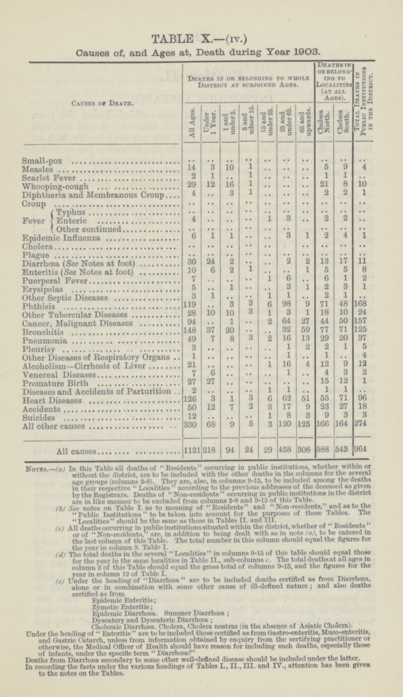 TABLE X.—(iv.) Causes of, and Ages at, Death during Year 1903. Causes or Death. Deaths is or belonging to whole District at subjoined Ages. Deaths in or belong ing to Localities (at all Ages). Total Deaths in Public Institutions in the District. All Ages. Under 1 Year. 1 and under 5. 5 and udner 15. 15 and under 25. 25 and under 65. 65 and upwards. Chelsea North. Chelsea South. Small-pox .. .. .. .. .. .. .. .. .. .. Measles 14 3 10 1 .. .. .. 5 9 4 Scarlet Fever 2 1 .. 1 .. .. .. 1 1 .. Whooping-cough 29 12 16 1 .. .. .. 21 8 10 Diphtheria and Membranous Croup 4 .. 3 1 .. .. .. 2 2 1 Croup .. .. .. .. .. .. .. .. .. .. Fever Typhus .. .. .. .. .. .. .. .. .. .. Enteric 4 .. .. .. 1 3 .. 2 2 .. Other continued .. .. .. .. .. .. .. .. .. .. Epidemic Influenza 6 1 1 .. .. 3 1 2 4 1 Cholera .. .. .. .. .. .. .. .. .. .. Plague .. .. .. .. .. .. .. .. .. .. Diarrhœa (See Notes at foot) 30 24 2 .. .. 2 2 13 17 11 Enteritis (See Notes at foot) 10 6 2 1 .. .. 1 5 5 8 Puerperal Fever 7 .. .. .. 1 6 .. 6 1 2 Erysipelas 5 .. 1 .. .. 3 1 2 3 1 Other septic Diseases 3 1 .. .. 1 1 .. 2 1 .. Phthisis 119 .. 3 3 6 98 9 71 48 168 Other Tubercular Diseases 28 10 10 3 1 3 1 18 10 24 Cancer, Malignant Diseases 94 .. 1 .. 2 64 27 44 50 157 Bronchitis 148 37 20 .. .. 32 59 77 71 125 Pneumonia 49 7 8 3 .. 16 13 29 20 37 Pleurisy 3 .. .. .. .. 1 2 2 1 5 Other Diseases of Respiratory Organs 1 .. .. .. .. 1 .. 1 .. 4 Alcoholism- Cirrhosis of Liver 21 .. .. .. 1 16 4 12 9 12 Venereal Diseases 7 6 .. .. .. 1 .. 4 3 2 Premature Birth 27 27 .. .. .. .. .. 15 12 1 Diseases and Accidents of Parturition 2 .. .. .. 1 1 .. 1 1 .. Heart Diseases 126 8 1 3 6 62 51 55 71 96 Accidents 50 12 7 2 3 17 9 23 27 18 Suicides 12 .. .. .. 1 8 3 9 3 3 All other causes 330 68 9 5 3 120 125 166 164 274 All causes 1131 218 94 24 29 458 308 588 543 964 Notes .—(a) In this Table all deaths of Residents occurring in public institutions, whether within or without the district, are to be included with the other deaths in the columns for the several age grouprt (columns 2-8). They are, also, in columns 9-15, to be included among the deaths in their respective  Localities according to the previous addresses of the deceased as given by the Registrars. Deaths of  Non-residents  occurring in public institutions in the district are in like manner to be excluded from columns 2-8 and 9-15 of this Table. (b) See notes on Table I. as to meaning of Residents and Non-residents, and as to the Tublic Institutions to be taken into account for the purposes of these Tables. The  Idealities should be the same as those in Tables II. and III. (c) All deaths occurring in public institutions situated within the district, whether of Residents or of Non-residents, are, in addition to being dealt with as in note (a), to be entered in the last column of this Table. The total number in this column should equal the figures for the year in column 9. Table I. (d) The total deaths in the several Localities in columns 9-15 of this table should equal those for the year in the same localities in Table II., sub-columns c. The total deaths at all ages in column 2 of this Table should equal the gross total of columns 9-15, and the figures for the year in column 12 of Table I. (e) Under the heading of Diarrhœa are to be included deaths certified as from Diarrhœa, alone or in combination with some other cause of ill-defined nature; and also deaths certified as from Epidemic Enteritis; Zymotic Enteritis; Epidemic Diarrhoea. Summer Diarrhoea; Dysentery and Dysenteric Diarrhoea; Choleraic Diarrhoea. Cholera, Cholera nostras (in the absence of Asiatic Cholera). Under the heading of  Enteritis  are to be included those certified as from Gastro-enteritis, Muco-enteritis, and Gastric Catarrh, unless from information obtained by enquiry from the certifying practitioner or otherwise, the Medical Officer of Health should have reason for including such deaths, especially those of infants, under the specific term Diarrhoea? Deaths from Diarrhoea secondary to some other well-defined disease should be included under the latter. In recording the facts under the various headings of Tables I., II., III. and IV., attention has been given to the notes on the Tables.