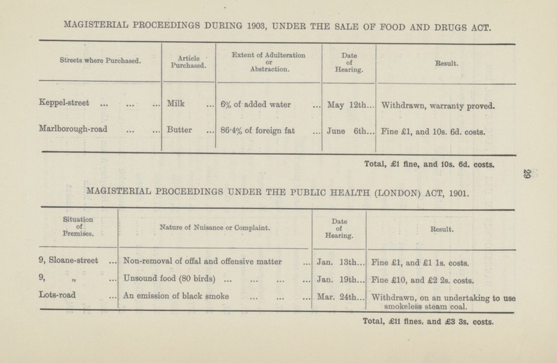 MAGISTERIAL PROCEEDINGS DURING 1903, UNDER THE SALE OF FOOD AND DRUGS ACT. Streets where Purchased. Article Purchased. Extent of Adulteration or Abstraction. Date of Hearing. Result. Keppel-street Milk 6% of added water May 12th Withdrawn, warranty proved. Marlborough-road Butter 86.4% of foreign fat June 6th Fine £1, and 10s. 6d. costs. Total, £1 fine, and 10s. 6d. costs. MAGISTERIAL PROCEEDINGS UNDER THE PUBLIC HEALTH (LONDON) ACT, 1901. Situation of Premises. Nature of Nuisance or Complaint. Date of Hearing. Result. 9, Sloane-street Non-removal of offal and offensive matter Jan. 13th Fine £1, and £1 1s. costs. 9, ,, Unsound food (80 birds) Jan. 19th Fine £10, and £2 2s. costs. Lots-road An emission of black smoke Mar. 24th Withdrawn, on an undertaking to use smokeless steam coal. Total, £11 fines, and £3 3s. costs. 29