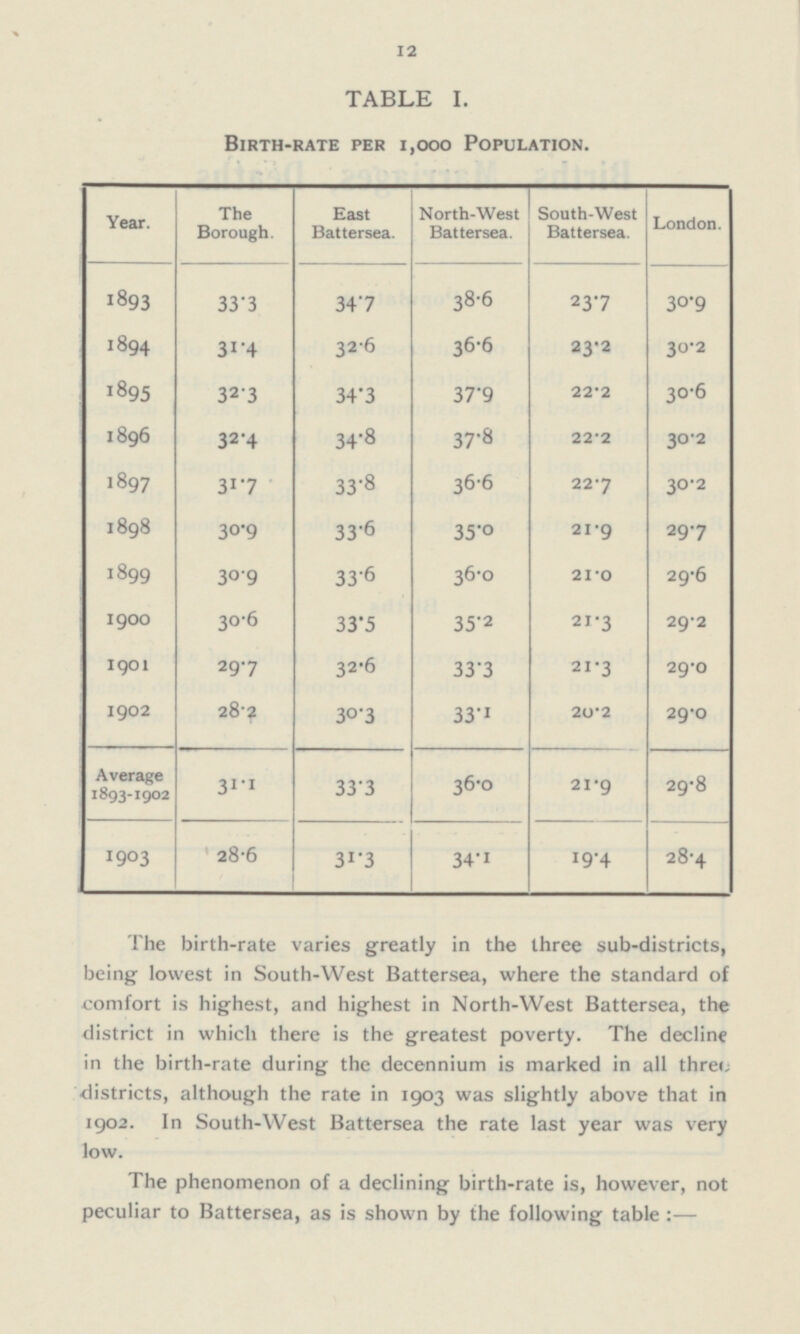 12 TABLE I. Birth-rate per 1,000 Population. Year. The Borough. East Battersea. North-West Battersea. South-West Battersea. London. 1893 23.7 38.6 30.9 33.3 34.7 31.4 1894 36.6 32.6 30.2 23.2 1895 32.3 37.9 34.3 30.6 22.2 34.8 37.8 30.2 1896 32.4 22.2 31.7 1897 33.8 30.2 36.6 22.7 30.9 33.6 1898 35.0 29.7 21.9 1899 36.0 30.9 33.6 29.6 21.0 29.2 1900 30.6 33.5 35.2 21.3 1901 33.3 29.7 32.6 29.0 21.3 30.3 33.1 1902 28.2 29.0 20.2 Average 1893-1902 33.3 36.0 31.1 29.8 21.9 1903 28.4 28.6 31.3 34.1 1 9.4 The birth-rate varies greatly in the three sub-districts, being lowest in South-West Battersea, where the standard of comfort is highest, and highest in North-West Battersea, the district in which there is the greatest poverty. The decline in the birth-rate during the decennium is marked in all threi; districts, although the rate in 1903 was slightly above that in 1902. In South-West Battersea the rate last year was very low. The phenomenon of a declining birth-rate is, however, not peculiar to Battersea, as is shown by the following table : —