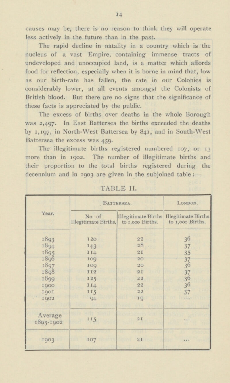 14 causes may be, there is no reason to think they will operate less actively in the future than in the past. The rapid decline in natality in a country which is the nucleus of a vast Empire, containing immense tracts of undeveloped and unoccupied land, is a matter which affords food for reflection, especially when it is borne in mind that, low as our birth-rate has fallen, the rate in our Colonies is considerably lower , at all events amongst the Colonists of British blood. But there are no signs that the significance of these facts is appreciated by the public. The excess of births over deaths in the whole Borough was 2,497. In East Battersea the births exceeded the deaths by 1,197, in North-West Battersea by 841, and in South-West Battersea the excess was 459. The illegitimate births registered numbered 107, or 13 more than in 1902. The number of illegitimate births and their proportion to the total births registered during the decennium and in 1903 are given in the subjoined table:— TABLE II. Year. Battersea. London. Illegitimate Births to 1,000 Births. No. of Illegitimate Births. Illegitimate Births to 1,000 Births. 120 36 1893 22 1894 143 28 37 1895 35 114 21 1896 109 20 37 1897 109 20 36 1898 112 21 37 1899 125 22 36 3 6 1900 114 22 1901 115 2.2 37 ... 1902 94 19 Average 1893-1902 1903 ... 115 21 ... 107 21