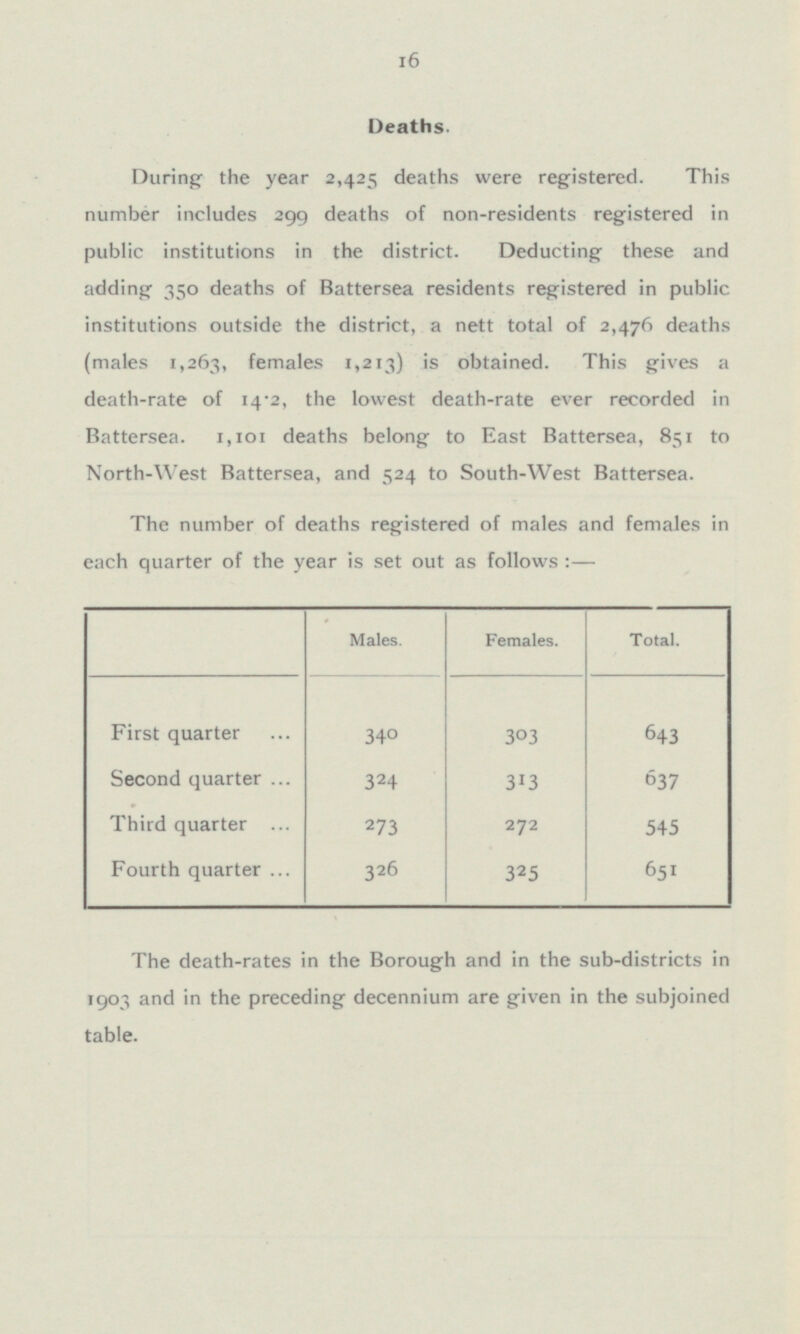 16 Deaths. During the year 2,425 deaths were registered. This number includes 299 deaths of non-residents registered in public institutions in the district. Deducting these and adding 350 deaths of Battersea residents registered in public institutions outside the district, a nett total of 2,476 deaths (males 1,263, females 1,213) is obtained. This gives a death-rate of the lowest death-rate ever recorded in Battersea. 1,101 deaths belong to East Battersea, 851 to North-West Battersea, and 524 to South-West Battersea. The number of deaths registered of males and females in each quarter of the year is set out as follows :— Males. Females. Total. 303 First quarter 340 643 Second quarter 313 637 3 2 4 272 Third quarter 273 545 Fourth quarter 326 3 2 5 651 The death-rates in the Borough and in the sub-districts in 1903 and in the preceding decennium are given in the subjoined table.