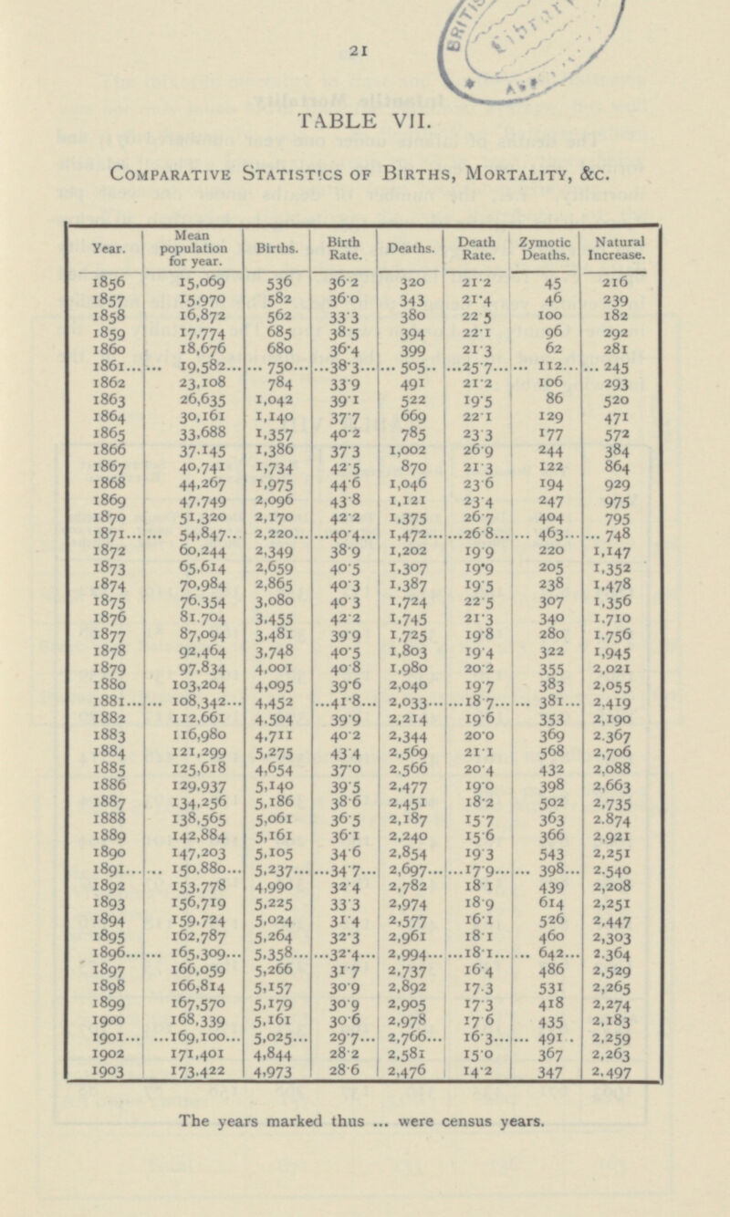 21 TABLE VII. Comparative Statistics of Births, Mortality, &c. Year. Mean population for year. Births. Birth Rate. Deaths. Zymotic Deaths. Natural Increase. Death Rate. 15,069 536 36.2 320 21.2 216 1856 45 1857 582 36.0 343 46 239 15,970 21.4 1858 16,872 562 33.3 380 100 182 22.5 1859 17,774 685 38.5 394 22.1 96 292 1860 18,676 680 36.4 399 21.3 62 281 1861 19,582... 750.... ...38.3... 505.. ..25.7.... 112.... 245 7 8 4 293 1862 23,108 33.9 491 21.2 106 1863 39.1 19.5 86 26,635 1,042 522 520 1864 30,161 1,140 22.1 12 9 37.7 669 471 1865 33,688 1,357 785 23.3 177 40.2 572 1866 37,145 1,386 37.3 1,002 26.9 2 44 384 1867 40,741 1,734 42.5 870 21.3 122 864 1868 44,267 1,975 44.6 1,046 23.6 194 929 1869 47,749 2,096 43.8 1,121 23.4 247 975 1870 51,320 2,170 42.2 1,375 26.7 404 795 1871 26.8 54,847 2,220. 40.4 1,472 463 748 1,202 19.9 1872 60,244 2,349 38.9 220 1,147 1873 65,614 2,659 1.307 19.9 205 1,352 40.5 1874 2,865 1,387 19.5 238 1,478 70,984 40.3 1875 76,354 3,080 40.3 1,7 2 4 22.5 307 1,356 3,455 42.2 1876 81,704 1,745 21.3 340 1,710 1877 87,094 3,481 39.9 1,725 19.8 280 1,756 92,464 40.5 19.4 1878 3,748 1,803 322 1,945 1879 97,834 40.8 4,001 1,980 20.2 355 2,021 1880 103,204 4,095 39.6 1 9.7 2,055 2,040 383 1881 108,342 4,452 41.8 18.7 381 2,419 2,033 1882 112,661 4,504 39.9 2,214 19.6 353 2,190 1883 116,980 4,711 40.2 2,344 20.0 369 2,367 1884 121,299 5,275 43.4 2,569 21.1 568 2,706 1885 125,618 4,654 37.0 2,566 20.4 432 2,088 1886 12 9,937 5,140 39.5 2,477 19.0 398 2,663 1887 18.2 2,735 134,256 5,186 38.6 2,45 1 502 1888 138,565 36.5 2,187 15.7 5,061 363 2,874 1889 142,884 5,161 36.1 2,240 15.6 366 2,921 1890 147,203 5,105 34.6 2,854 19.3 543 2,251 1891 150,880 5,237 34.7 2,697 17.9 398 2,540 1892 153,778 4,990 32.4 2,782 18.1 439 2,208 2,251 1893 156,719 5,225 33.3 2,974 18.9 614 2 ,447 1894 159,724 5,024 31.4 2,577 16.1 526 1895 5,264 162,787 32.3 2,961 18.1 460 2,303 1896 165,309 5,358 2,994 18.1 642 32.4 2,364 1897 166,059 5,266 31.7 2,737 16.4 486 2,529 1898 166,814 5,157 30.9 2,892 531 2,265 1 7.3 1899 167,570 5,179 30.9 2,905 17.3 418 2,274 1900 168,339 5,161 30.6 2,978 17.6 435 2,183 1901 169,100 5,025 29.7 2,766 16.3 491 2,259 28.2 2,263 1902 171,401 4,844 2,581 15.0 367 1903 173,4 22 28.6 2,476 14. 2 2,497 4,973 347 The years marked thus were census years.