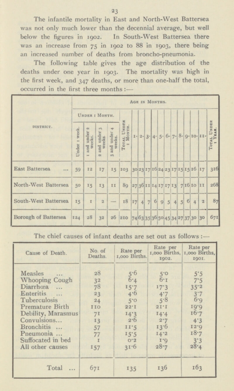 23 The infantile mortality in East and North-West Battersea was not only much lower than the decennial average, but well below the figures in 1902. In South-West Battersea there was an increase from 75 in 1902 to 88 in 1903, there being an increased number of deaths from broncho-pneumonia. The following table gives the age distribution of the deaths under one year in 1903. The mortality was high in the first week, and 347 deaths, or more than one-half the total, occurred in the first three months :— DISTRICT. Age in Months. ~~~1 Under 1 Month. 1- 2- 3- 4- 5- Total Under 1 Month. Total Under 1 Year. 6- 7- 8- 9- 10- 11- Under 1 week. 1 and under 2 weeks. 2 and under 3 weeks. 3 and under 4 weeks. East Battersea 59 12 17 15 103 30 23 17 1 6 24 2 3 17 15 15 16 17 316 North-West Battersea 50 15 13 11 89 27 36 11 14 17 l 7 13 7 16 10 11 268 South-West Battersea 1 2 - 17 4 7 6 9 5 4 5 6 4 2 18 15 87 Borough of Battersea 124 28 32 26 210 74 63 35 36 50 45 34 27 37 30 30 671 The chief causes of infant deaths are set out as follows :— Cause of Death. No. of Deaths. Rate per 1,000 Births Rate per 1,000 Births, 1902. Rate per 1,000 Births, 1901 Measles 28 5.6 5.0 5.5 Whooping Cough 32 6.4 6.1 7.5 Diarrhœa 78 15.7 17.3 35.2 Enteritis 23 4.6 4.7 3.7 Tuberculosis 24 5.0 5.8 6.9 Premature Birth 110 22.1 21.1 19.9 Debility, Marasmus 71 14.3 16.7 14.4 Convulsions 13 2.6 2.7 4.3 Bronchitis 57 13.6 12.9 11.5 15.5 Pneumonia 77 14.2 18.7 Suffocated in bed 1 0.2 1.9 3.3 All other causes 157 31.6 28.7 28.4 Total 671 135 136 163