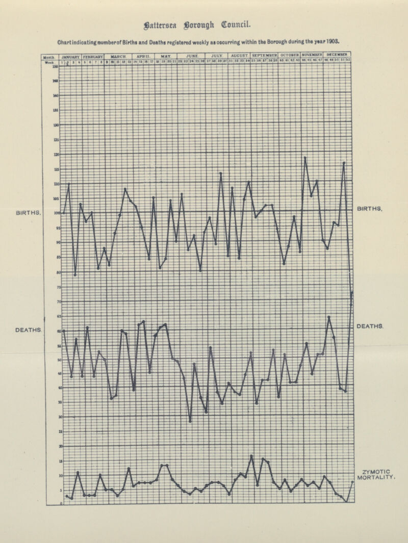 Battersea Borough Council Chart indicating number of Births and Deaths registered weekly as occurring within the Borough during the yearl903.