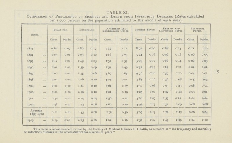 30 TABLE XI. Comparison of Prevalence of Sickness and Death from Infectious Diseases (Rates calculated per 1,000 persons on the population estimated to the middle of each year). Years. Small-pox. Erysipelas. Diphtheria and Membranous Croup. Scarlet Fever. Enteric and Continued Fever. Puerperal Fever. Cases. Deaths. Cases. Deaths. Cases. Deaths. Cases. Deaths. Cases. Deaths. Cases. Deaths. 1893 0.68 0.07 2.80 0.17 4.35 1.12 8.97 0.20 0.88 0.14 0.11 0.10 1894 0.05 0.01 2.03 0.10 3.16 0.73 5.24 0.18 0.96 0.18o 0.06 0.05 1895 0.12 0.00 1.49 0.03 2.52 0.57 5.09 0.1 7 0.86 0.14 0.06 0.03 1896 0.02 0.00 0.09 0.49 0.19 0.67 0.10 0.06 0.02 2.57 1.59 6.72 1897 0.00 1. 35 0.06 3.69 0.65 9.76 0.28 0.57 0.04 0.01 0.00 0.10 1898 0.00 1.06 0.10 4.74 0.71 4.84 0.16 0.56 0.08 0.03 0.00 0.05 1899 0.00 0.00 0.10 0.37 4.30 0.08 0.23 0.08 0.04 1.21 3.61 0.93 1900 0.00 0.98 0.10 1.81 3.25 0.07 1.22 0.19 0.01 0.00 0.19 0.03 1901 0.30 0.74 0.04 0.11 3.60 0.05 0.53 0.10 0.04 0.04 0.02 1.56 1902 0.98 0.14 0.06 0.10 4.98 0.13 0.51 0.09 0.08 1.60 0.08 1.14 Average 1893-1902 0.21 0.02 0.08 2.96 5.67 0.15 0.76 0.13 0.06 0.04 1.43 0.50 1903 0.19 0.00 0.85 0.06 1.62 0.16 2.58 0.04 0.49 0.09 0.04 0.02 This table is recommended for use by the Society of Medical Officers of Health, as a record of the frequency and mortality of infectious diseases in the whole district for a series of years.