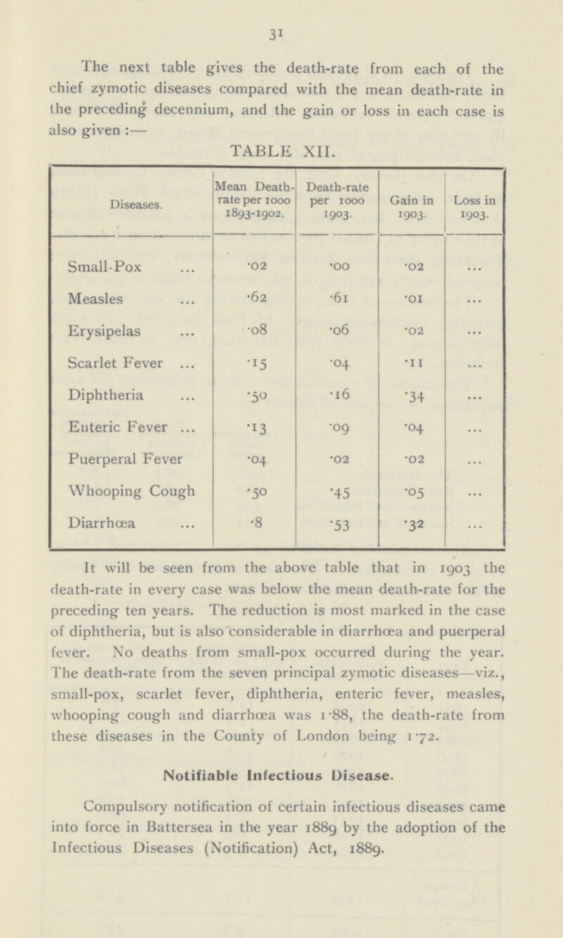 31 The next table gives the death-rate from each of the chief zymotic diseases compared with the mean death-rate in the preceding decennium, and the gain or loss in each case is also given : — TABLE XII. Diseases. Mean Death rate per 1000 1893-1902. Death-rate per 1000 1903 Gain in 1903. Loss in 1903. Small-Pox .02 .00 .02 ... Measles .62 .61 .01 ... Erysipelas .08 .06 .02 ... Scarlet Fever .15 .04 .11 ... Diphtheria .50 .16 .34 ... Enteric Fever .13 .09 .04 ... Puerperal Fever .04 .02 .02 ... Whooping Cough .50 .45 .05 ... Diarrhœa .8 .53 .32 ... It will be seen from the above table that in 1903 the death-rate in every case was below the mean death-rate for the preceding ten years. The reduction is most marked in the case of diphtheria, but is also considerable in diarrhœa and puerperal fever. No deaths from small-pox occurred during the year. The death-rate from the seven principal zymotic diseases —viz., small-pox, scarlet fever, diphtheria, enteric fever, measles, whooping cough and diarrhœa was 1.88, the death-rate from these diseases in the County of London being 1.72. Notifiable Infectious Disease. Compulsory notification of certain infectious diseases came into force in Battersea in the year 1889 by the adoption of the Infectious Diseases (Notification) Act, 1889.