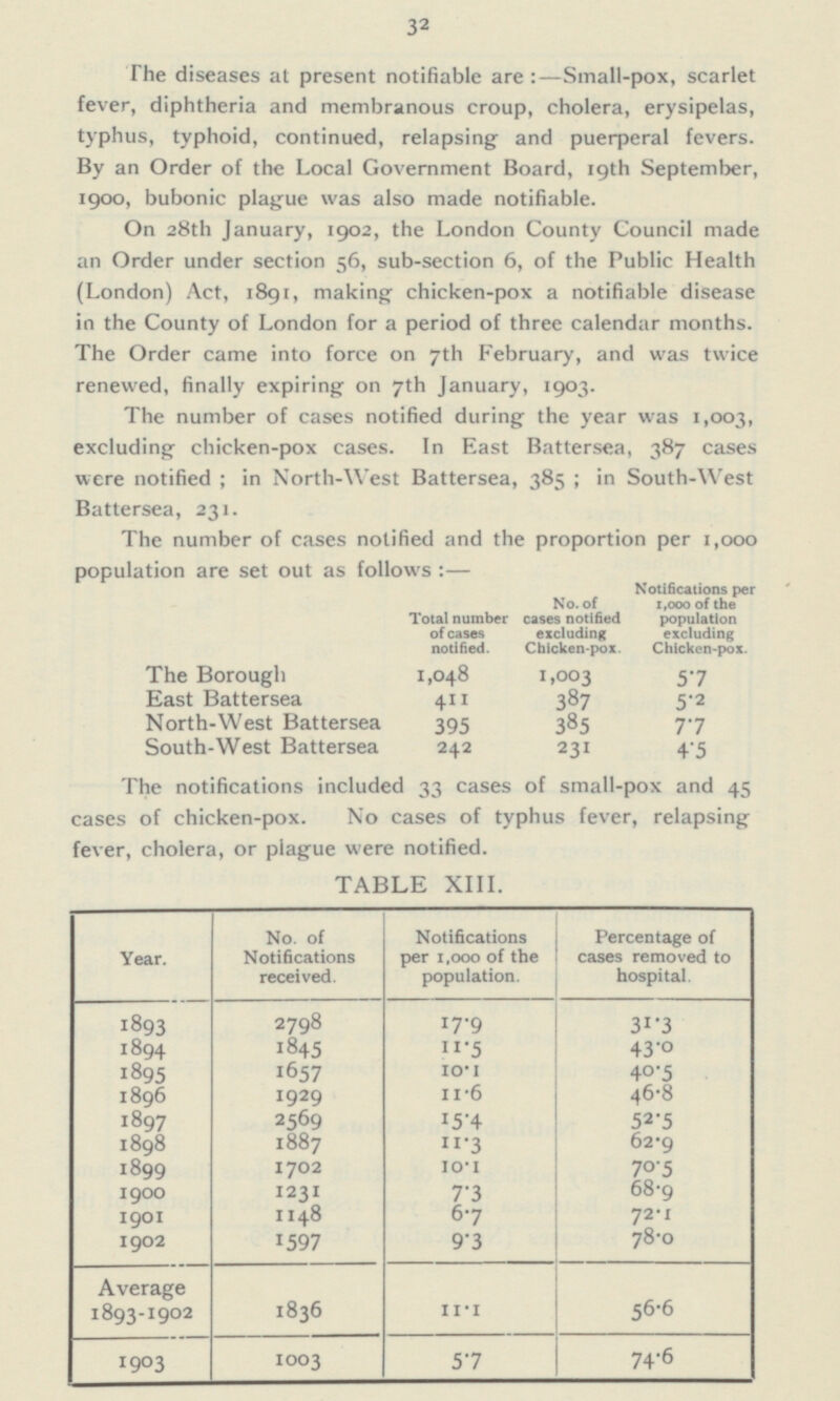 32 The diseases at present notifiable are :—Small-pox, scarlet fever, diphtheria and membranous croup, cholera, erysipelas, typhus, typhoid, continued, relapsing and puerperal fevers. By an Order of the Local Government Board, 19th September, 1900, bubonic plague was also made notifiable. On 28th January, 1902, the London County Council made an Order under section 56, sub-section 6, of the Public Health (London) Act, 1891, making chicken-pox a notifiable disease in the County of London for a period of three calendar months. The Order came into force on 7th February, and was twice renewed, finally expiring on 7th January, 1903. The number of cases notified during the year was 1,003, excluding chicken-pox cases. In East Battersea, 387 cases were notified ; in North-West Battersea, 385 ; in South-West Battersea, 231. The number of cases notified and the proportion per 1,000 population are set out as follows : — Notifications per 1,000 of the population excluding Chicken-pox. No. of cases notified excluding Chicken-pox. Total number of cases notified. The Borough 1,048 1,003 5.7 East Battersea 4 11 387 5.2 North-West Battersea 385 395 7.7 South-West Battersea 242 231 4.5 The notifications included 33 cases of small-pox and 45 cases of chicken-pox. No cases of typhus fever, relapsing fever, cholera, or plague were notified. TABLE XIII. Year. No. of Notifications received. Notifications per 1,000 of the population. Percentage of cases removed to hospital. 1893 2798 17.9 31.3 1894 1845 11.5 43.0 1895 1657 10.1 40.5 1896 1929 11.6 46.8 1897 2569 1 5.4 52.5 1898 1887 11.3 62.9 1899 1702 10.1 70.5 1900 1231 7.3 68.9 1901 1148 6.7 72.1 1902 1597 9.3 7 8.0 Average 1893-1902 1836 11.1 5 6.6 1903 1003 5.7 74.6