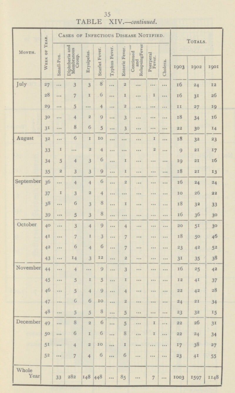 35 1901 12 26 19 16 * 23 17 16 13 24 22 33 30 30 46 52 38 42 37 28 34 15 31 34 27 55 1148 TABLE XIV.—continued. Month. Week of year Case of Infectious Disease Notified. Totals. Small-Pox. Diphtheria and Membranous Croup. Erysipelas. Scarlet Fever. Typhus Fever. Enteric Fever. Continued and Relapsing Fever Puerperal Fever. Cholera. 1903 1902 July 27 ... 3 3 8 ... 2 ... ... ... 16 24 28 ... 7 1 6 ... 1 ... ... 16 1 31 29 ... 5 ... 4 ... 2 ... ... ... 11 27 30 ... 4 2 9 ... 3 ... ... ... 8 34 31 ... 8 6 5 ... 3 ... ... ... 22 30 August 32 ... 6 1 10 ... ... ... ... 18 32 1 33 1 ... 2 4 ... ... ... 2 ... 9 21 34 5 4 3 6 ... 1 ... ... ... 19 21 35 2 3 3 9 ... 1 ... ... ... 18 21 September 36 ... 4 4 6 ... 2 ... ... ... 16 24 37 1 3 2 4 ... ... ... ... ... 10 26 38 ... 6 3 8 ... 1 ... ... ... 18 32 39 ... 5 3 8 ... ... ... ... ... 16 36 October 40 ... 3 4 9 ... 4 ... ... ... 20 51 4 1 ... 7 1 3 ... 7 ... ... ... 18 50 42 ... 6 4 6 ... 7 ... ... ... 23 42 43 ... 14 3 12 ... 2 ... ... ... 31 35 November 44 ... 4 ... 9 ... 3 ... ... ... 16 25 45 ... 5 1 5 ... 1 ... ... ... 12 41 46 ... 5 4 9 ... 4 ... ... ... 22 42 47 ... 6 6 1 0 ... 2 ... ... ... 24 21 48 ... 5 5 8 ... 5 ... ... ... 23 32 December 49 ... 8 2 6 ... 5 ... 1 ... 22 26 50 ... 6 1 6 ... 8 ... 1 ... 22 24 51 ... 4 2 10 ... 1 ... ... ... 17 38 52 ... 7 4 6 ... 6 ... ... ... 23 41 Whole Year 33 282 148 148 ... 85 ... 7 ... 1003 1597