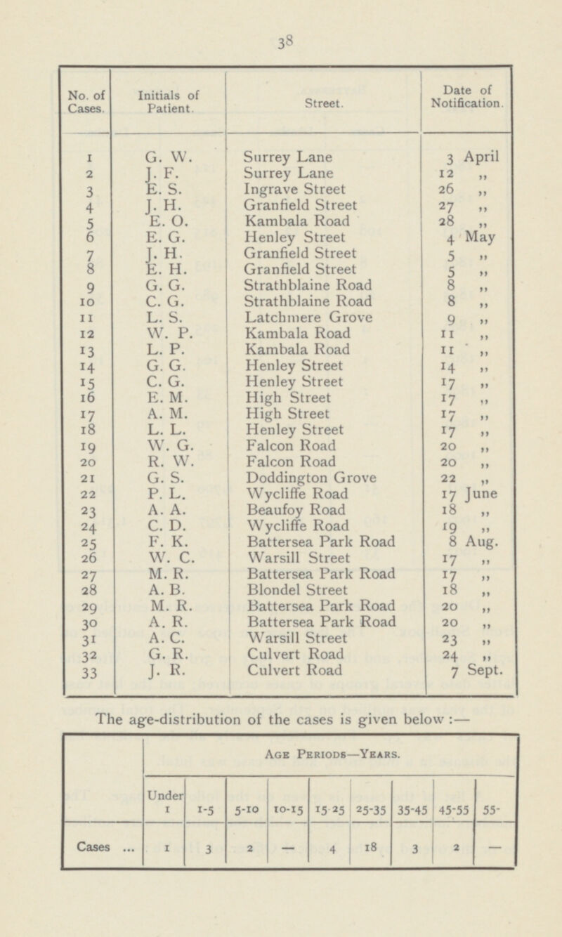 38 No. of Cases. Initials of Patient. Street. Date of Notification. 1 G. W. 3 April Surrey Lane 2 J .F. Surrey Lane 12 3 E.S. Ingrave Street 26 4 J .H. Granfield Street 27 5 E.O. Kambala Road 28 6 E.G. Henley Street 4 May 7 J.H. Granfield Street 5 8 E. H. Granfield Street 5 9 G. G. Strathblaine Road 8 10 C. G. Strathblaine Road 8 „ 11 L.S. Latchmere Grove 9 „ 12 W. P. Kambala Road 11 „ 13 L.P. Kambala Road 11 „ 14 G. G. Henley Street 14 „ 15 C.G. Henley Street 1 7 „ 16 E.M. High Street !7 „ 17 A. M. High Street 17 „ 18 L. L. Henley Street 17 „ 19 W. G. Falcon Road 20 „ 20 R. W. Falcon Road 20 „ 21 G. S. Doddington Grove 22 „ 22 P. L. Wycliffe Road 17 June 23 A. A. Beaufoy Road 18 „ 24 C. D. Wycliffe Road 19 „ 2 5 F. K. Battersea Park Road 8 Aug. 26 W. C. Warsill Street 17 „ 27 M. R. Battersea Park Road 17 „ 28 A. B. Blondel Street 18 „ 29 M. R. Battersea Park Road 20 „ 30 A. R. Battersea Park Road 20 „ 31 A. C. Warsill Street 23 „ 32 G. R. Culvert Road 24 „ 33 J. R. Culvert Road 7 Sept. The age-distribution of the cases is given below :— Age Periods —Years. Under 1 1-5 5-10 10-15 15-25 25-35 35-45 45-55 55- Cases 1 3 2 - 4 18 3 2 -