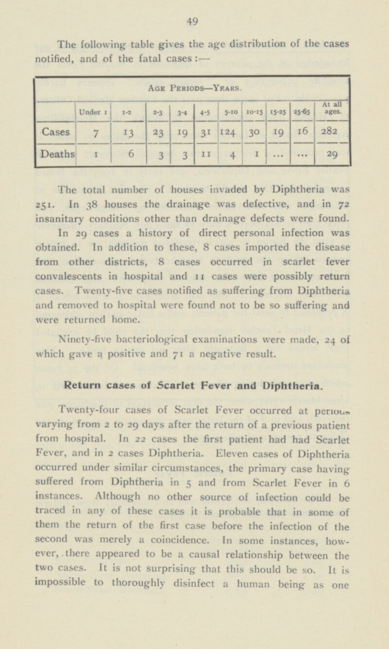 49 The following table gives the age distribution of the cases notified, and of the fatal cases :— Age Periods—Years. 2-3 3-4 4-5 5-10 10-15 15-25 25-65 At all ages. Under 1 1-2 Cases 7 13 23 19 3 1 124 30 19 16 282 Deaths 1 6 3 3 11 4 1 ... ... 29 The total number of houses invaded by Diphtheria was 251. In 38 houses the drainage was defective, and in 72 insanitary conditions other than drainage defects were found. In 29 cases a history of direct personal infection was obtained. In addition to these, 8 cases imported the disease from other districts, 8 cases occurred in scarlet fever convalescents in hospital and 11 cases were possibly return cases. Twenty-five cases notified as suffering from Diphtheria and removed to hospital were found not to be so suffering and were returned home. Ninety-five bacteriological examinations were made, 24 of which gave a positive and 71 a negative result. Return cases of Scarlet Fever and Diphtheria. Twenty-four cases of Scarlet Fever occurred at perious. varying from 2 to 29 days after the return of a previous patient from hospital. In 22 cases the first patient had had Scarlet Fever, and in 2 cases Diphtheria. Eleven cases of Diphtheria occurred under similar circumstances, the primary case having suffered from Diphtheria in 5 and from Scarlet Fever in 6 instances. Although no other source of infection could be traced in any of these cases it is probable that in some of them the return of the first case before the infection of the second was merely a coincidence. In some instances, how ever, there appeared to be a causal relationship between the two cases. It is not surprising that this should be so. It is impossible to thoroughly disinfect a human being as one