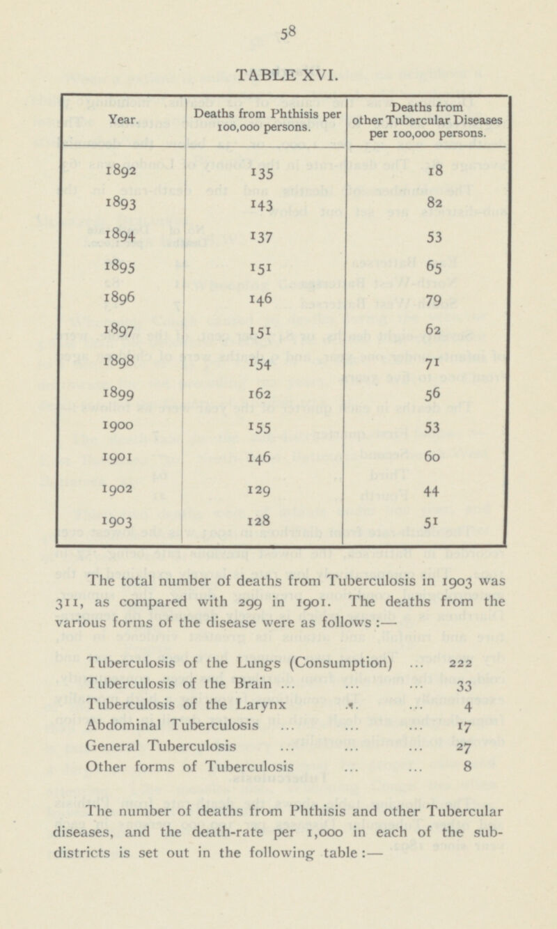 58 TABLE XVI. Year. Deaths from Phthisis per 100,000 persons. Deaths from other Tubercular Diseases per 100,000 persons. 1892 18 135 1893 143 82 1894 137 53 1895 151 65 1896 146 79 1897 62 151 1898 71 154 1899 162 56 1900 53 155 1901 60 146 1902 44 129 1903 5 1 128 The total number of deaths from Tuberculosis in 1903 was 311, as compared with 299 in 1901. The deaths from the various forms of the disease were as follows :— Tuberculosis of the Lung's (Consumption) ... 222 Tuberculosis of the Brain ... ... ... 33 Tuberculosis of the Larynx .1. ... 4 Abdominal Tuberculosis ... ... ... 17 General Tuberculosis ... ... ... 27 Other forms of Tuberculosis ... ... 8 The number of deaths from Phthisis and other Tubercular diseases, and the death-rate per 1,000 in each of the sub districts is set out in the following table :—