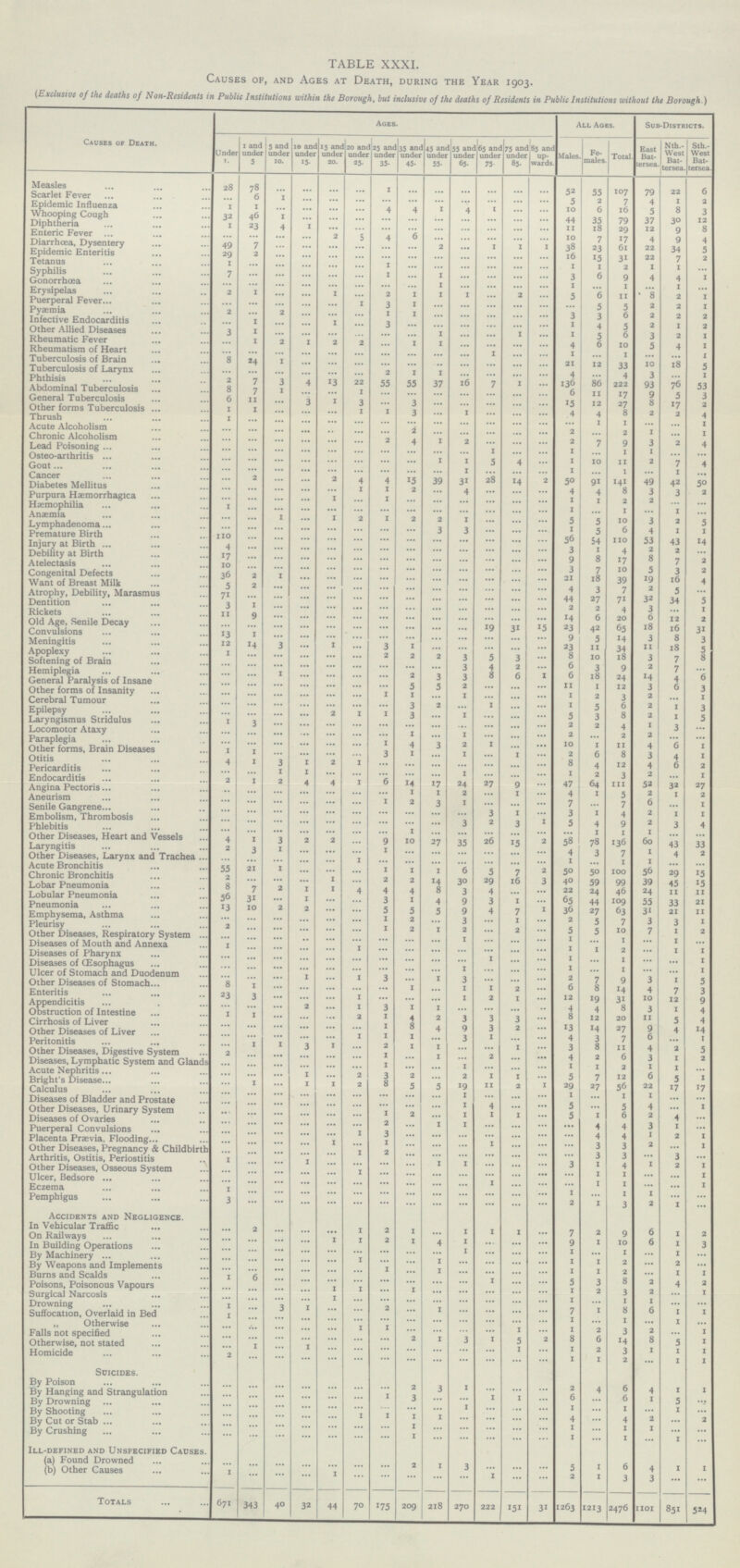 TABLE XXXI. Causes of, and Ages at Death, during the Year 1903. (Exclusive of the deaths of Non-Residents in Public Institutions within the Borough, but inclusive of the deaths of the Residents in Public Institutions without the Borough.) Causes of Deaths. Ages. All Ages. Sub-Districts. Under 1. 1 and under 5 East Bat tersea. Nth.- West Bat tersea. Sth.- West Bat tersea. 5 and under 10. 10 and unser 15. 15 and under 20. 20 and under 25. 25 and under 35. 35 and under 45. 45 and under 55. 55 and under 65. 65 and under 75. 75 and under 85. 85 and up- wards. Males. Fe males. Total. Measles 28 78 ... ... ... ... ... ... ... ... ... 52 55 107 79 22 6 1 Scarlet Fever ... 6 ... ... ... ... ... ... ... ... ... 5 2 7 4 1 2 1 ... Epidemic Influenza 1 1 ... ... ... ... 4 4 1 4 1 ... ... 10 6 16 5 8 3 Whooping Cough 32 46 1 ... ... ... ... ... ... ... ... ... 44 35 79 37 30 12 Diphtheria I 23 4 1 ... ... ... ... ... ... ... ... ... ... 18 29 12 9 8 11 Enteric Fever ... ... ... ... 2 5 6 ... ... 4 ... ... ... 10 17 4 9 4 7 Diarrhœa, Dysentery 49 7 ... ... ... ... ... ... 2 ... 1 1 1 38 23 61 22 34 5 Epidemic Enteritis 29 2 ... ... ... ... ... ... ... ... 16 15 31 22 7 2 ... Tetanus ... ... 1 ... ... ... ... ... ... ... ... ... ... ... 1 1 2 1 1 ... 1 Syphilis 7 ... ... ... ... ... 1 ... I ... ... ... ... 3 6 9 4 4 1 Gonorrhœa ... ... ... ... ... ... ... ... 1 ... ... ... ... 1 ... I ... 1 ... Erysipelas 2 1 ... ... 1 2 1 ... 1 1 ... 2 ... 5 6 11 8 2 1 Puerperal Fever ... ... ... ... 1 3 ... ... ... 1 ... ... ... ... 5 5 2 2 1 Pyæmia 2 ... ... ... 1 1 ... ... ... 2 ... ... ... 3 3 6 2 2 2 Infective Endocarditis ... ... ... ... 1 ... 3 ... ... ... ... ... 1 4 5 2 1 2 ... Other Allied Diseases 3 1 ... ... ... ... ... 1 ... ... 1 ... 1 5 6 3 2 1 Rheumatic Fever ... ... 1 2 1 2 2 ... 1 1 ... ... ... ... 4 6 10 5 4 1 Rheumatism of Heart ... ... ... ... ... ... ... ... ... 1 ... 1 ... 1 ... ... 1 ... ... Tuberculosis of Brain 8 24 1 ... ... ... ... ... ... ... ... 21 12 33 10 18 5 ... ... Tuberculosis of Larynx ... ... ... ... ... ... 2 1 1 ... ... ... ... 4 3 ... 1 ... 4 Phthisis 2 7 3 4 13 22 55 55 37 16 7 1 ... 86 222 93 76 53 136 Abdominal Tuberculosis 8 7 1 ... ... 1 ... ... ... ... ... ... 6 11 17 9 5 3 ... General Tuberculosis 6 11 ... 3 1 3 ... 3 ... ... ... ... ... 15 12 8 17 Other forms tuberculosis 1 ... ... ... 1 27 2 1 1 3 ... 1 ... ... ... 4 4 8 2 2 4 Thrush 1 ... ... Acute Alcoholism ... ... ... ... ... ... ... ... ... ... ... 1 1 ... ... 1 Chronic Alcoholism ... ... ... ... ... ... ... 2 ... ... ... ... ... 2 ... 2 1 ... 1 ... ... ... ... ... 2 4 1 2 ... ... ... 2 7 9 3 2 4 Lead Poisoning ... ... ... ... ... ... ... ... ... ... ... 1 ... ... 1 ... 1 1 ... ... Osteo-arthritis ... ... ... ... ... ... ... 1 1 5 4 ... 1 10 11 2 7 4 Gout ... ... ... ... ... ... ... ... ... ... ... 1 ... 1 ... ... ... 1 1 Cancer ... ... 2 ... ... 2 4 4 15 39 31 28 14 2 50 91 141 49 42 50 Diabetes Mellitus ... ... ... ... ... 1 1 2 ... ... Purpura Hæmorrhagica ... 4 ... 4 4 8 3 3 2 ... ... ... ... 1 ... 1 ... ... ... ... ... ... 1 1 2 2 ... ... Hæmophilia 1 ... ... ... ... ... ... ... ... ... ... ... ... 1 ... 1 ... 1 ... Anæmia ... ... 1 ... 1 2 1 2 2 1 ... ... ... 5 5 10 3 2 5 Lymphadenoma ... ... ... ... ... ... ... ... 3 3 ... ... 1 5 6 4 1 1 ... Premature Birth 110 ... ... ... ... ... ... ... 54 110 53 43 14 ... ... ... ... ... 56 Injury at Birth 4 ... ... ... ... ... ... ... ... ... ... ... 3 1 4 2 2 ... Debility at Birth ... 17 ... ... ... ... ... ... ... ... ... ... ... ... 9 8 17 8 7 2 Atelectasis 10 ... ... ... ... ... ... ... ... ... ... ... ... 3 7 10 5 3 2 Congenital Defects 36 2 1 ... ... ... ... ... ... ... ... ... ... 21 18 39 19 16 4 Want of Breast Milk 5 2 ... ... ... ... ... ... ... ... ... 4 3 7 2 5 ... ... ... Atrophy, Debility, Marasmus 71 ... ... ... ... ... ... ... ... ... ... 44 27 71 32 34 5 Dentition ... ... 3 1 ... ... ... ... ... ... ... ... ... ... ... 2 2 4 3 Rickets ... 1 11 9 ... ... ... ... ... ... 14 6 20 6 12 2 Old Age, Senile Decay ... ... ... ... ... ... ... ... ... ... ... ... ... ... 19 31 15 23 ... 42 65 18 16 31 Convulsions 13 1 ... ... ... ... ... ... ... ... ... ... ... 9 5 14 3 8 3 Meningitis 12 14 3 1 ... 3 1 ... ... ... ... 23 11 34 11 18 5 ... Apoplexy ... 2 8 Softening of Brain 1 ... ... ... ... ... 2 2 3 5 3 ... 10 18 3 7 8 ... ... ... ... ... ... ... ... 4 2 ... 6 9 2 7 ... ... 3 3 Hemiplegia ... ... 1 ... ... ... ... 2 3 3 8 6 1 6 18 24 14 6 General Paralysis of Insane 4 ... ... ... ... ... ... ... 5 5 2 ... ... ... 11 1 12 3 6 3 Other forms of Insanity ... ... ... ... ... ... 1 1 ... 1 ... ... ... 1 2 3 2 ... 1 Cerebral Tumour ... ... ... ... ... ... ... 3 2 ... 1 ... ... 1 5 6 2 1 Epilepsy 3 ... ... ... Laryngismus Stridulus ... 2 1 1 3 ... 1 ... ... ... 5 3 8 2 1 5 1 3 ... ... ... ... ... ... ... ... ... ... 2 2 4 1 Locomotor Ataxy ... ... ... ... ... ... ... 1 ... 1 ... ... ... ... 2 ... 2 2 3 ... Paraplegia ... ... ... ... ... ... 1 4 3 2 1 ... ... 10 1 11 4 6 1 Other forms, Brain Diseases 1 1 ... ... ... 3 1 ... 1 ... ... 2 6 8 3 4 1 ... 1 Otitis 4 1 3 1 2 1 ... ... ... ... ... ... 8 4 12 4 6 2 ... Pericarditis ... ... 1 1 ... ... ... ... Endocarditis ... 1 ... ... ... 1 2 3 2 ... 1 2 1 2 4 4 1 6 14 17 24 27 9 ... 47 64 111 52 32 27 Angina Pectoris ... ... ... ... ... 1 1 ... ... 2 ... 1 ... 4 1 5 2 1 2 Aneurism ... ... ... ... ... ... 1 2 3 ... ... ... 7 ... 7 6 ... 1 Senile Gangrene 1 ... ... ... ... ... ... ... ... ... ... 3 1 ... 3 1 4 2 1 1 Embolism, Thrombosis ... ... ... ... ... ... ... ... 3 2 3 1 5 4 9 2 3 4 Phlebitis ... ... ... ... ... ... ... 1 ... ... ... ... ... ... ... 1 1 1 ... ... Other Diseases, Heart and Vessels 4 1 3 2 2 ... 9 10 35 26 15 2 58 78 136 60 27 43 33 Other Diseases, Larynx and Trachea 2 3 1 ... ... ... 1 ... ... ... ... ... ... 4 3 7 1 4 2 Acute Bronchitis ... ... ... ... ... 1 ... ... ... ... ... ... ... 1 ... 1 1 ... ... Chronic Bronchitis 55 21 1 ... ... ... 1 1 6 5 7 2 50 50 100 56 29 15 1 Chronic Brochitis 2 ... ... ... 1 ... 2 2 14 30 29 3 16 Lobar Pneumonia 40 59 99 39 45 15 8 2 1 1 4 4 7 4 8 3 4 ... ... 22 24 46 Lobular Pneumonia 24 11 11 56 31 ... 1 ... ... 3 1 4 9 3 1 ... 65 44 109 55 33 21 Pneumonia 13 10 2 2 ... ... 5 5 5 9 4 7 1 36 27 6 3 31 21 11 Emphysema,Asthma ... ... ... ... ... 1 2 ... 3 ... 1 ... 2 5 7 3 3 1 ... Pleurisy 2 ... ... ... ... ... 1 2 1 2 ... 2 ... 5 5 10 7 1 2 Other Diseases, Respiratory System ... ... ... ... ... ... ... 1 ... ... ... 1 ... 1 ... 1 ... Diseases of Mouth and Annexa ... ... 1 ... Diseases of Pharynx ... ... ... 1 ... ... ... ... ... ... ... 1 1 2 ... 1 1 ... ... ... ... ... ... ... ... ... ... 1 ... ... 1 ... I ... ... 1 Diseases of Œsophagus ... ... ... ... ... ... ... ... ... 1 ... ... ... 1 ... 1 ... ... 1 ulcer of Stomach and Duodenum ... ... ... 1 ... 1 3 ... 1 3 ... ... ... 2 9 3 1 5 Other Diseases of Stomach 7 8 1 ... ... ... ... 1 ... 1 1 2 ... 6 8 14 4 7 3 Enteritis ... 23 3 ... ... 1 ... ... ... 1 1 ... 12 19 31 10 12 9 2 ... Appendicitis ... ... ... 2 ... 1 3 1 1 ... ... ... 4 4 8 3 1 4 Obstruction of Intestine ... 1 1 ... ... ... Cirrhosis of Liver 2 1 4 2 3 3 3 ... 8 12 20 11 5 4 ... ... ... ... ... ... 1 8 4 9 3 2 ... 13 14 27 9 4 14 Other Diseases of Liver ... ... ... ... 1 1 1 3 1 ... ... ... 4 3 7 6 ... 1 Peritonitis ... 1 1 3 1 ... 3 8 11 4 2 5 Other diseases, Digestive system ... 2 1 1 ... ... 1 ... 2 ... ... ... ... ... 1 ... 1 ... 2 ... ... 4 2 6 3 1 2 Diseases, Lymphatic System and Glands Acute Nephritis ... ... ... ... ... ... 1 ... 1 ... ... ... 1 Acute Nephritis ... 1 2 1 1 ... ... ... ... 1 ... 2 3 2 ... 2 1 1 ... 5 7 12 6 5 1 Bright's Diseases 2 8 5 5 19 11 2 1 29 27 56 22 17 17 ... 1 ... 1 1 Calculus ... ... ... ... ... ... ... ... ... 1 ... ... ... 1 ... 1 1 ... ... Other Diseases, Urinary System ... ... ... ... ... ... ... ... ... 1 4 ... ... 5 5 4 1 Diseases of Ovaries ... ... ... ... ... ... ... ... 1 2 ... 1 1 1 ... 5 1 6 2 4 ... Puerperal Convulsions Puerperal Convulsions ... ... ... ... ... 2 ... 1 1 ... ... ... ... 4 3 1 ... ... 4 ... ... ... ... 1 3 ... ... ... ... ... ... ... 4 4 1 2 1 Placenta Prævia, Flooding ... ... ... ... ... 1 ... 1 ... ... ... 1 ... ... ... 3 3 2 ... 1 Other Diseases, Pregnancy & Childbirth Arthritis, Ostitis, Periostitis ... ... ... ... ... 1 2 ... ... ... ... ... ... ... 3 3 ... 3 ... Other Diseases, Ossrous System 1 ... ... 1 ... ... ... ... 1 1 ... ... 3 1 4 1 2 1 Ulcer, Bedsore ... ... ... ... 1 ... ... ... ... Ulcer, Bedsore ... ... ... ... ... 1 1 ... 1 ... ... ... ... ... ... ... ... ... ... ... 1 ... ... ... 1 1 ... ... 1 Eczema ... 1 ... ... ... ... ... ... ... ... ... 1 ... 1 1 ... ... ... ... ... Pemphigus 3 ... ... ... ... ... ... ... ... ... ... ... 2 1 3 2 1 ... ... Accidents and Negligence In Vehicular Traffic ... ... ... ... 1 2 1 ... 1 1 ... 7 2 9 6 1 2 2 1 On Railways ... ... ... ... 1 1 2 1 4 1 ... ... ... 9 1 10 6 1 3 In Building Operations ... ... ... ... ... ... ... 1 ... ... ... 1 ... 1 ... 1 ... By Machinery ... ... ... ... ... ... ... 1 ... ... 1 ... ... ... ... 1 1 2 ... 2 ... By Weapons and Implements ... ... ... ... ... ... 1 ... 1 ... ... ... ... 1 1 2 ... 1 1 Burns and Scalds 1 6 ... ... ... ... ... ... ... ... 1 ... 5 3 8 2 4 2 Poisons Poisonous Vapours ... ... ... ... ... 1 1 ... 1 ... ... ... ... 1 2 3 2 ... 1 Surgical Narcosis Drowning ... ... ... ... ... 1 ... ... ... ... ... ... ... ... 1 ... 1 1 ... ... Suffocation, Overlaid in Bed 1 ... 3 1 ... ... 2 ... 1 ... ... ... ... 7 1 8 6 1 1 Suffocation, Overlaid in Bed Otherwise 1 ... ... ... ... ... ... Falls not specified ... ... ... ... ... ... 1 ... 1 ... 1 ... ... ... ... ... ... 1 1 ... ... ... 1 ... 1 2 3 2 ... ... 1 Otherwise, not stated ... ... ... ... ... ... 2 1 3 1 5 2 8 6 14 8 ... 1 ... Otherwise, not stated ... 1 ... 1 ... ... ... ... ... ... ... 1 ... 1 2 3 1 1 Homicide 1 2 ... ... ... ... ... ... ... ... ... ... ... ... 1 2 ... 1 1 1 Suicides. By Poison ... ... ... ... ... 2 3 1 ... ... ... 2 4 6 4 1 1 By Hanging and Strangulation ... ... By Drawing ... ... ... ... ... ... 1 3 ... ... 1 1 ... 6 ... 6 1 5 ... ... ... ... ... ... ... ... ... ... 1 ... ... ... 1 ... 1 ... 1 ... By Shooting ... ... ... ... ... 1 1 1 1 ... ... ... 4 4 2 ... 2 By Crushing ... ... ... ... ... ... 1 ... ... ... ... ... ... ... 1 ... 1 1 ... ... ... By Crushing ... ... ... ... ... ... ... 1 ... ... ... ... ... 1 ... 1 ... ... 1 Ill-defined and Unspecified Causes (a) Found Drowned ... ... ... ... ... ... ... 2 1 3 ... ... ... 5 1 4 1 1 6 (b) Other Causes 1 ... ... ... 1 ... ... ... ... 1 ... ... 2 1 3 3 ... ... ... Totals 671 343 4 0 32 44 175 209 218 222 151 31 1263 1213 2476 1101 8 5 1 5 2 4 70 270