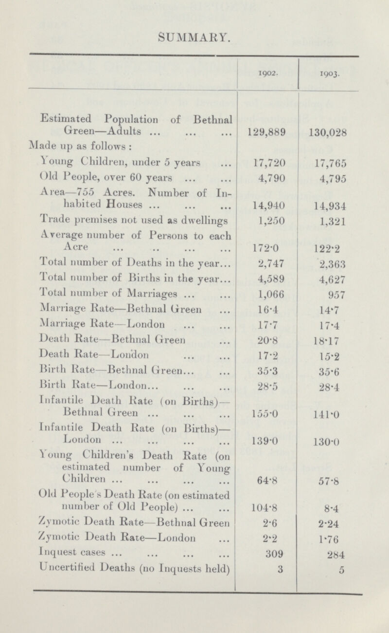 SUMMARY. 1902. 1903. Estimated Population of Bethnal Green—Adults 129,889 130,028 Made up as follows: Young Children, under 5 years 17,720 17,765 Old People, over 60 years 4,790 4,795 Area—755 Acres. Number of In habited Houses 14,940 14,934 Trade premises not used as dwellings 1,250 1,321 Average number of Persons to each Acre 172•0 122•2 Total number of Deaths in the year 2,747 2,363 Total number of Births in the year 4,589 4,627 Total number of Marriages 1,066 957 Marriage Rate—Bethnal Green 16•4 14•7 Marriage Rate—London 17•7 17•4 Death Rate—Bethnal Green 20•8 18•17 Death Rate—London 17•2 15•2 Birth Rate—Bethnal Green 35•3 35•6 Birth Rate—London 28•5 28•4 Infantile Death Rate (on Births)— Bethnal Green 155•0 141•0 Infantile Death Rate (on Births)— London 139•0 130•0 Young Children's Death Rate (on estimated number of Young Children 64•8 57•8 Old People's Death Rate (on estimated number of Old People) 104•8 8•4 Zymotic Death Rate—Bethnal Green 2•6 2•24 Zymotic Death Rate—London 2•2 1•76 Inquest cases 309 284 Uncertified Deaths (no Inquests held) 3 5