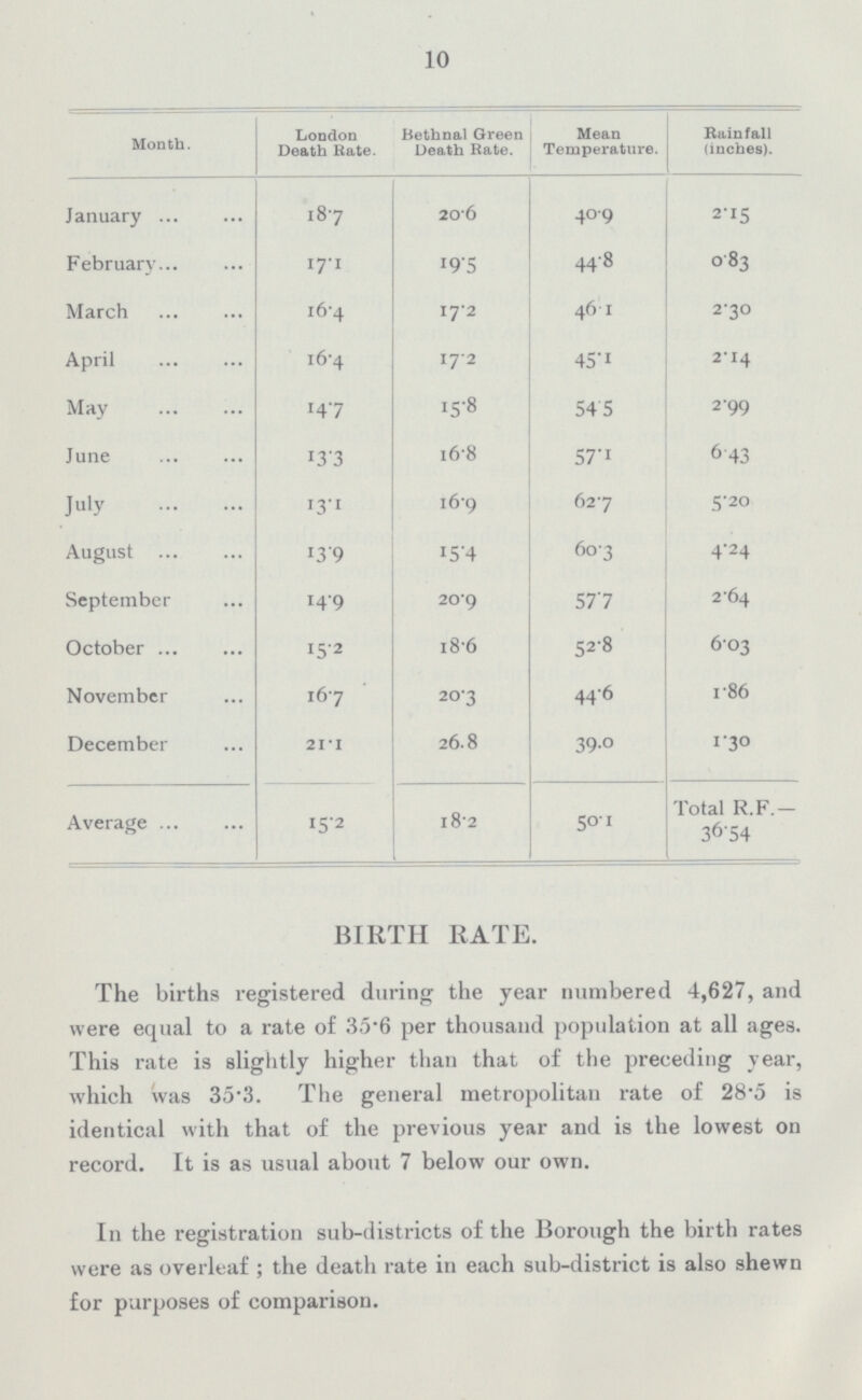 10 Month. London Death Rate. Bethnal Green Death Rate. Mean Temperature. Rainfall (inches). January 18•7 20•6 40•9 2•15 February 17•1 19•5 44•8 0•83 March 16•4 17•2 46•1 2•30 April 16•4 17•2 45•1 2•14 May 14•7 15•8 54•5 2•99 June 13•3 16•8 57•1 6•43 July 13•1 16•9 62•7 5•20 August 13•9 15•4 60•3 4•24 September 14•9 20•9 57•7 2•64 October 15•2 18•6 52•8 6•03 November 16•7 20•3 44•6 1•86 December 21•1 26•8 39•0 1•30 Average 15•2 18•2 50•1 Total R.F.— 36•54 BIRTH RATE. The births registered during the year numbered 4,627, and were equal to a rate of 35.6 per thousand population at all ages. This rate is slightly higher than that of the preceding year, which was 35.3. The general metropolitan rate of 28.5 is identical with that of the previous year and is the lowest on record. It is as usual about 7 below our own. In the registration sub-districts of the Borough the birth rates were as overleaf; the death rate in each sub-district is also shewn for purposes of comparison.