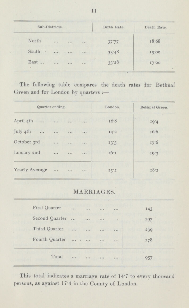 11 Sub-Districts. Birth Rate. Death Rate. North 37•77 18•68 South 35•48 19•00 East 33•28 17•00 The following table compares the death rates for Bethnal Green and for London by quarters:— Quarter ending. London. Bethnal Green. April 4th 16•8 19•4 July 4th 14•2 16•6 October 3rd 13•5 17•6 January 2nd 16•1 19•3 Yearly Average 15•2 18•2 MARRIAGES. First Quarter 143 Second Quarter 297 Third Quarter 239 Fourth Quarter 278 Total 957 This total indicates a marriage rate of 14•7 to every thousand persons, as against 17•4 in the County of London.