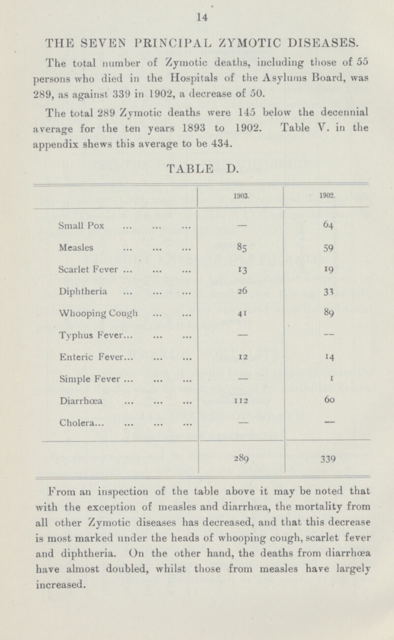 14 THE SEVEN PRINCIPAL ZYMOTIC DISEASES. The total number of Zymotic deaths, including those of 55 persons who died in the Hospitals of the Asylums Board, was 289, as against 339 in 1902, a decrease of 50. The total 289 Zymotic deaths were 145 below the decennial average for the ten years 1893 to 1902. Table V. in the appendix shews this average to be 434. TABLE D. 1903. 1902. Small Pox — 64 Measles 85 59 Scarlet Fever 13 19 Diphtheria 26 33 Whooping Cough 41 89 Typhus Fever — — Enteric Fever 12 14 Simple Fever — 1 Diarrhœa 112 60 Cholera — — 289 339 From an inspection of the table above it may be noted that with the exception of measles and diarrhœa, the mortality from all other Zymotic diseases has decreased, and that this decrease is most marked under the heads of whooping cough, scarlet fever and diphtheria. On the other hand, the deaths from diarrhoea have almost doubled, whilst those from measles have largely increased.