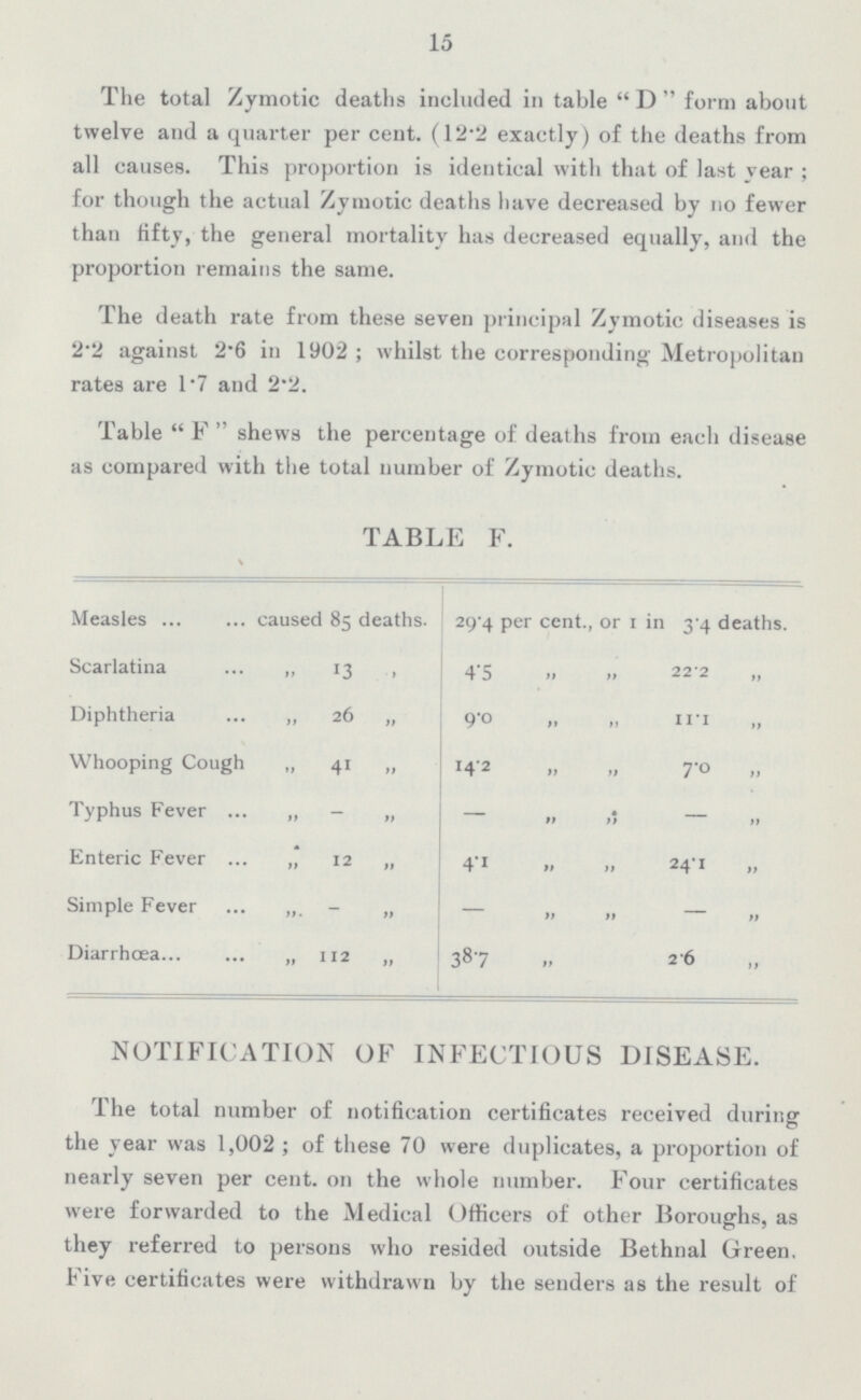 15 The total Zymotic deaths included in table D form about twelve and a quarter per cent. (12•2 exactly) of the deaths from all causes. This proportion is identical with that of last year; for though the actual Zymotic deaths have decreased by no fewer than fifty, the general mortality has decreased equally, and the proportion remains the same. The death rate from these seven principal Zymotic diseases is 2•2 against 2•6 in 1902; whilst the corresponding Metropolitan rates are 1•7 and 2•2. Table “F shews the percentage of deaths from each disease as compared with the total number of Zymotic deaths. TABLE F. Measles caused 85 deaths. 29•4 per cent., or 1 in 3•4 deaths. Scarlatina „ 13 ,, 4•5 ,, ,, 22•2 „ Diphtheria ,, 26 „ 9•0 ,, ,, 11•1 ,, Whooping Cough ,, 41 ,, 14•2 ,, ,, 7•0 ,, Typhus Fever ,, – ,, – ,, ,, – ,, Enteric Fever ,, 12 „ 4•1 ,, ,, 24•1 ,, Simple Fever ,, – ,, – ,, ,, – ,, Diarrhœa ,, 112 ,, 38•7 ,, 2•6 „ NOTIFICATION OF INFECTIOUS DISEASE. The total number of notification certificates received during the year was 1,002; of these 70 were duplicates, a proportion of nearly seven per cent. on the whole number. Four certificates were forwarded to the Medical Officers of other Boroughs, as they referred to persons who resided outside Bethnal Green. Five certificates were withdrawn by the senders as the result of