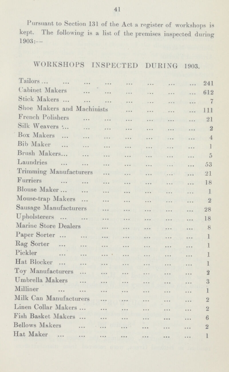 41 Pursuant to Section 131 of the Act a register of workshops is kept. The following is a list of the premises inspected during 1903:— WORKSHOPS INSPECTED DURING 1903. Tailors 241 Cabinet Makers 612 Stick Makers 7 Shoe Makers and Machinists 111 French Polishers 21 Silk Weavers 2 Box Makers 4 Bib Maker 1 Brush Makers 5 Laundries 53 Trimming Manufacturers 21 Furriers 18 Blouse Maker 1 Mouse-trap Makers 2 Sausage Manufacturers 28 Upholsterers 18 Marine Store Dealers 8 Paper Sorter 1 Rag Sorter 1 Pickler 1 Hat Blocker 1 Toy Manufacturers 2 Umbrella Makers 3 Milliner 1 Milk Can Manufacturers 2 Linen Collar Makers 2 Fish Basket Makers 6 Bellows Makers 2 Hat Maker 1