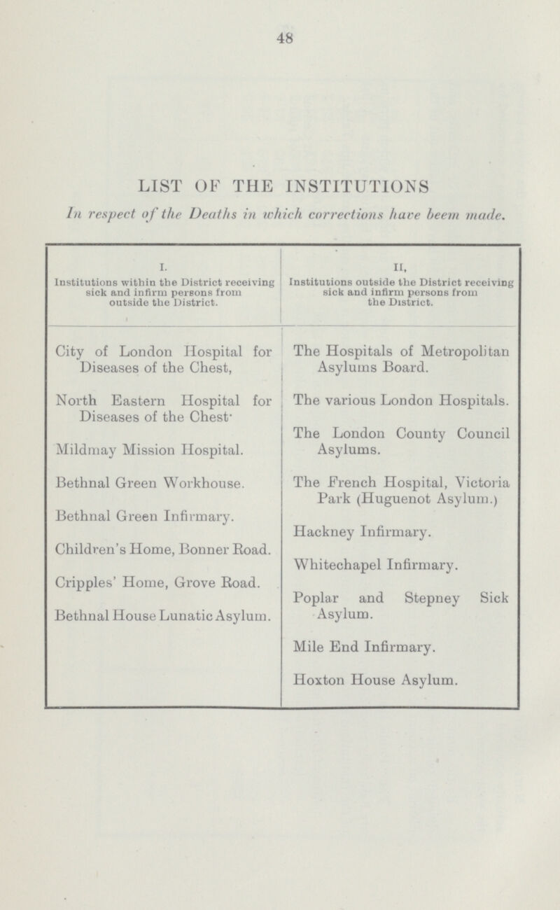 48 LIST OF THE INSTITUTIONS In respect of the Deaths in which corrections have beem made. I. II, Institutions within the District receiving sick and infirm persons from outside the District. Institutions outside the District receiving sick and infirm persons from the District. City of London Hospital for Diseases of the Chest, The Hospitals of Metropolitan Asylums Board. North Eastern Hospital for Diseases of the Chest. The various London Hospitals. Mildmay Mission Hospital. The London County Council Asylums. Bethnal Green Workhouse. The French Hospital, Victoria Park (Huguenot Asylum.) Bethnal Green Infirmary. Hackney Infirmary. Children's Home, Bonner Road. Whitechapel Infirmary. Cripples' Home, Grove Road. Bethnal House Lunatic Asylum. Poplar and Stepney Sick Asylum. Mile End Infirmary. Hoxton House Asylum.