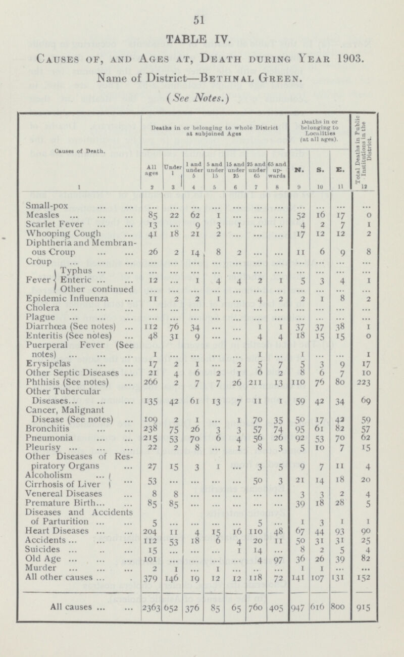51 TABLE IV. Causes of, and Ages at, Death during Year 1903. Name of District—Bethnal Green. (See Notes.) Causes of Death. Deaths in or belonging to whole District at subjoined Ages Deaths in or belonging to Localities (at all ages). Total Deaths in Public Institutions in the District. All ages Under 1 1 and under 5 5 and under 15 15 and under 25 25 and under 65 65 and wards N. s. E. 1 2 3 4 5 6 7 8 9 10 11 12 Small-pox ... ... ... ... ... ... ... ... ... ... ... Measles 85 22 62 1 ... ... ... 52 16 17 0 Scarlet Fever 13 ... 9 3 1 ... ... 4 2 7 1 Whooping Cough 41 18 21 2 ... ... ... 17 12 12 2 Diphtheria and Membran ous Croup 26 2 14 8 2 ... ... 11 6 9 8 Croup ... ... ... ... ... ... ... ... ... ... ... {Typhus ... ... ... ... ... ... ... ... ... ... ... Fever {Enteric 12 ... 1 4 4 2 1 5 3 4 1 {Other continued ... ... ... ... ... ... ... ... ... ... ... Epidemic Influenza 11 2 2 1 ... 4 2 2 1 8 2 Cholera ... ... ... ... ... ... ... ... ... ... ... Plague ... ... ... ... ... ... ... ... ... ... ... Diarrhœa (See notes) 112 76 34 ... ... 1 1 37 37 38 1 Enteritis (See notes) 48 31 9 ... ... 4 4 18 15 15 0 Puerperal Fever (See notes) 1 ... ... ... ... 1 ... 1 ... ... 1 Erysipelas 17 2 1 ... 2 5 7 5 3 9 17 Other Septic Diseases 21 4 6 2 1 6 2 8 6 7 10 Phthisis (See notes) 266 2 7 7 26 211 13 110 76 80 223 Other Tubercular Diseases 135 42 61 13 7 11 1 59 42 34 69 Cancer, Malignant Disease (See notes) 109 2 1 ... 1 70 35 50 17 42 59 Bronchitis 238 75 26 3 3 57 74 95 61 82 57 Pneumonia 215 53 70 6 4 56 26 92 53 70 62 Pleurisy 22 2 8 ... 1 8 3 5 10 7 15 Other Diseases of Res piratory Organs 27 15 3 1 ... 3 5 9 7 11 4 Alcoholism 53 ... ... ... ... 50 3 21 14 18 20 Cirrhosis of Liver Venereal Diseases 8 8 ... ... ... ... ... 3 3 2 4 Premature Birth 85 85 ... ... ... ... ... 39 18 28 5 Diseases and Accidents of Parturition 5 ... ... ... ... 5 ... 1 3 1 1 Heart Diseases 204 11 4 15 16 110 48 67 44 93 90 Accidents 112 53 18 6 4 20 11 50 31 31 25 Suicides 15 ... ... ... 1 14 ... 8 2 5 4 Old Age 101 ... ... ... ... 4 97 36 26 39 82 Murder 2 1 ... 1 ... ... ... 1 1 ... ... All other causes 379 146 19 12 12 118 72 141 107 131 152 All causes 2363 652 376 85 65 760 405 947 616 800 915