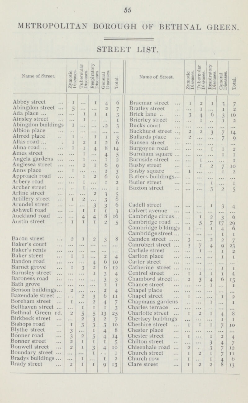 55 METROPOLITAN BOROUGH OF BETHNAL GREEN. STREET LIST. Name of Street. Zymotic Diseases. Tubercular Diseases. Respiratory Diseases General Diseases. Total. Name of Street. Zymotic Diseases. Tubercular Diseases. Respiratory Diseases. General Diseases. Total. Abbey street 1 ... 1 4 6 Braemar street 1 2 1 3 7 Abingdon street 5 ... ... 2 7 Bratley street ... 1 ... 1 2 Ada place ... 1 1 1 3 Brick lane 3 4 6 3 16 Ainsley street ... 1 ... ... 1 Brierley street .... 1 ... 1 2 Abingdon buildings i ... ... 2 3 Bucks court ... ... ... ... ... Albion place ... ... ... ... ... Buckhurst street 2 2 3 7 14 Alrred place 1 ... 1 1 3 Bullards place 2 ... ... 7 9 Alias road 1 2 1 2 6 Bunsen street ... ... ... ... ... Alma road i 1 4 8 14 Burgoyne road ... ... 1 1 2 Ames street ... 1 ... 4 5 Burnham square ... ... ... 1 1 Angela gardens ... 1 ... 1 2 Burnside street ... 1 ... ... 1 Anglesea street ... 2 i 6 9 Busby street ... 1 2 7 10 Anns place 1 ... ... 2 3 Busby square 1 ... ... 1 2 Approach road ... 1 2 6 9 Batlers buildings... ... ... ... ... ... Arbery road ... 1 ... 1 2 Butler street ... ... 1 ... 1 Archer street ... 1 ... ... 1 Buxton street ... ... 3 2 5 Arline street ... ... 2 3 5 Artillery street 1 2 ... 3 6 Arundel street ... ... 3 3 6 Cadell street ... ... 1 3 4 Ashwell road ... 1 1 1 3 Calvert avenue ... ... ... ... ... Auckland road ... 4 4 8 16 Cambridge circus ... 1 2 3 6 Austin street 1 1 1 2 5 Cambridge road ... 5 7 17 29 Cambridge bildings 1 ... 1 4 6 Cambridge street ... ... ... 1 l Bacon street 2 i 2 3 8 Camden street 3 ... 2 2 7 Baker's court ... ... ... ... ... Canrobert street 3 7 4 9 23 Baker's rents ... ... ... ... ... Carlisle street ... i ... 1 2 Baker street 1 1 ... 2 4 Carlton place ... ... ... 1 1 Bandon road ... ... 4 6 10 Carter street ... ... ... ... ... Barnet grove 1 3 2 6 12 Catherine street ... ... ... ... i 1 Barnsley street ... ... 1 3 4 Centrel street i i i I 4 Baroness road ... ... ... 3 3 Chambord street ... 2 3 4 6 15 Bath grove ... ... ... 1 1 Chance street ... ... 1 ... i Benson buildings 2 ... ... 2 4 Chapel place ... ... ... ... ... Baxendale street ... 2 3 6 11 Chapel street 1 ... ... 1 2 Boreham street 1 ... 2 4 7 Chapmans gardens ... ... 1 ... 1 Bellhaven street ... 1 1 1 3 Charles terrace ... ... ... ... ... Bethnal Green rd. 2 5 5 13 25 Charlotte street 1 2 1 4 8 Birkbeck street ... 2 3 2 7 Chertsey buildings ... ... ... 1 i Bishops road 1 3 3 3 10 Cheshire street 1 1 1 7 10 Blythe street 3 1 4 8 Chester place ... ... ... ... ... Bonner road 3 2 5 4 14 Chester street 1 ... 1 2 4 Bonner street 2 I 1 1 5 Chilton street ... ... 3 4 7 Bonwell street 2 1 3 4 10 Chisenhale road 2 ... 3 7 12 Boundary street ... ... 1 ... 1 Church street 1 2 1 7 11 Bradys buildings .... I ... 1 2 Church row 1 ... 1 4 6 Brady street 2 I 1 9 13 Clare street 1 2 2 8 13