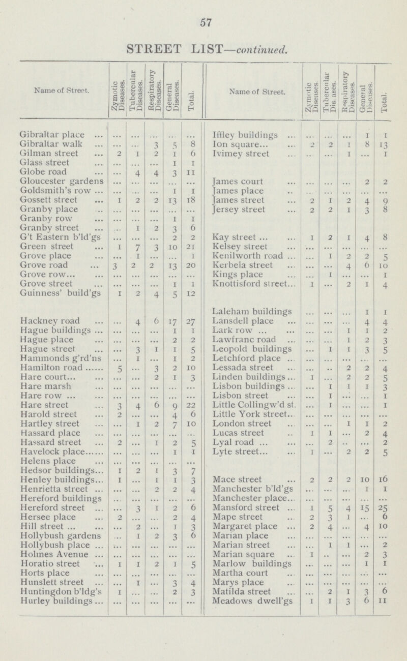 57 STREET LIST—continued. Name of Street. Zymotic Diseases. Tubercular Diseases. Respiratory Diseases. General Diseases. Total. Name of Street. Zymotic Diseases Tubercular Diseases. Respiratory Diseases. General Diseases. Total. Gibraltar place ... ... ... ... ... Iffley buildings ... ... ... 1 1 Gibraltar walk ... ... 3 5 8 Ion square 2 2 1 8 13 Gilman street 2 1 2 1 6 Ivimey street ... ... 1 ... 1 Glass street ... ... ... 1 1 Globe road ... 4 4 3 11 Gloucester gardens ... ... ... ... ... James court ... ... ... 2 2 Goldsmith's row ... ... ... 1 1 James place ... ... ... ... ... Gossett street 1 2 2 13 18 James street 2 1 2 4 9 Granby place ... ... ... ... ... Jersey street 2 2 1 3 8 Granby row ... ... ... 1 1 Granby street ... 1 2 3 6 G't Eastern b'ld'gs ... ... ... 2 2 Kay street 1 2 1 4 8 Green street 1 7 3 10 21 Kelsey street ... ... ... ... ... Grove place ... 1 ... ... 1 Kenilworth road ... 1 2 2 5 Grove road 3 2 2 13 20 Kerbela street ... ... 4 6 10 Grove row ... ... ... ... ... Kings place ... 1 ... ... 1 Grove street ... ... ... 1 1 Knottisford street 1 ... 2 1 4 Guinness' build'gs 1 2 4 5 12 Laleham buildings ... ... ... 1 1 Hackney road ... 4 6 17 27 Lansdell place ... ... ... 4 4 Hague buildings ... ... ... 1 1 Lark row ... ... 1 1 2 Hague place ... ... ... 2 2 Lawfranc road ... ... 1 2 3 Hague street ... 3 1 1 5 Leopold buildings ... ... 1 3 5 Hammonds g'rd'ns ... 1 ... 1 2 Letchford place ... ... ... ... ... Hamilton road 5 ... 3 2 10 Lessada street ... ... 2 2 4 Hare court ... ... 2 1 3 Linden buildings 1 ... 2 2 5 Hare marsh ... ... ... ... ... Lisbon buildings ... 1 1 1 3 Hare row ... ... ... ... ... Lisbon street ... 1 ... ... 1 Hare street 3 4 6 9 22 Little Collingw'd st. ... 1 ... ... 1 Harold street 2 ... ... 4 6 Little York street ... ... ... ... ... Hartley street ... 1 2 7 10 London street ... ... 1 1 2 Hassard place ... ... ... ... ... Lucas street 1 1 ... 2 4 Hassard street 2 ... 1 2 5 Lyal road ... 2 ... ... 2 Havelock place ... ... ... 1 1 Lyte street 1 ... 2 2 5 Helens place ... ... ... ... ... Hedsor buildings 1 2 1 3 7 Henley buildings 1 ... 1 1 3 Mace street 2 2 2 10 16 Henrietta street ... ... 2 2 4 Manchester b'ld'gs ... ... ... 1 1 Hereford buildings ... ... ... ... ... Manchester place ... ... ... ... ... Hereford street ... 3 1 2 6 Mansford street 1 5 4 15 25 Hersee place 2 ... ... 2 4 Mape street 2 3 1 ... 6 Hill street ... 2 ... 1 3 Margaret place 2 4 ... 4 10 Hollybush gardens ... 1 2 3 6 Marian place ... ... ... ... ... Hollybush place ... ... ... ... ... Marian street ... 1 1 ... 2 Holmes Avenue ... ... ... ... ... Marian square 1 ... ... 2 3 Horatio street I I 2 1 5 Marlow buildings ... ... ... 1 1 Horts place ... ... ... ... ... Martha court ... ... ... ... ... Hunslett street ... 1 ... 3 4 Marys place ... ... ... ... ... Huntingdon b'ldg's 1 ... ... 2 3 Matilda street ... 2 1 3 6 Hurley buildings ... ... ... ... ... Meadows dwell'gs 1 1 3 6 11