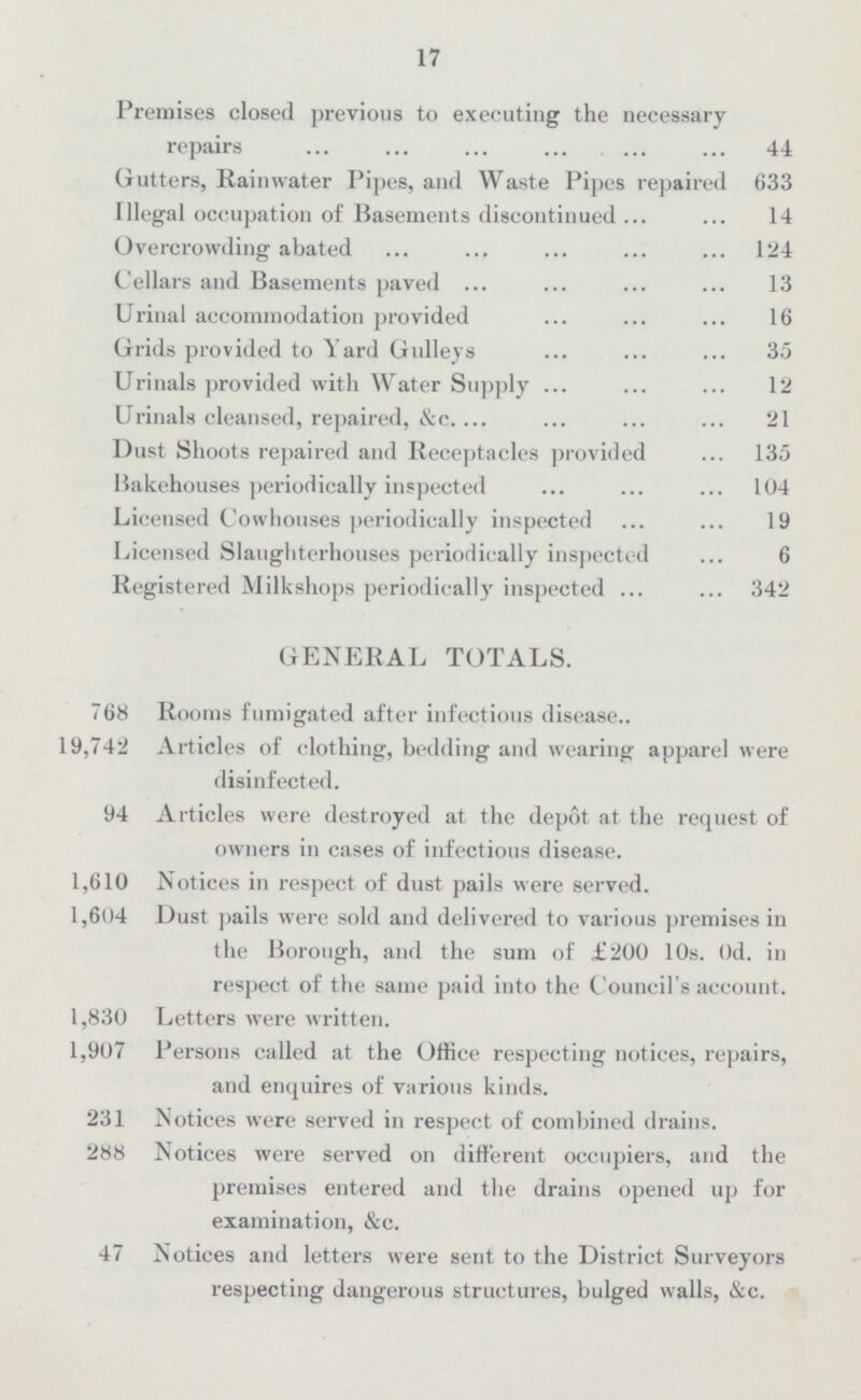 17 Premises closed previous to executing the necessary repairs 44 Gutters, Rainwater Pipes, and Waste Pipes repaired 633 Illegal occupation of Basements discontinued 14 Overcrowding abated 124 Cellars and Basements paved 13 Urinal accommodation provided 16 Grids provided to Yard Gulleys 35 Urinals provided with Water Supply 12 Urinals cleansed, repaired, &c. 21 Dust Shoots repaired and Receptacles provided 135 Bakehouses periodically inspected 104 Licensed Cowhouses periodically inspected 19 Licensed Slaughterhouses periodically inspected 6 Registered Milkshops periodically inspected 342 GENERAL TOTALS. 768 Rooms fumigated after infectious disease. 19,742 Articles of clothing, bedding and wearing apparel were disinfected. 94 Articles were destroyed at the depot at the request of owners in cases of infectious disease. 1,610 Notices in respect of dust pails were served. 1,604 Dust pails were sold and delivered to various premises in the Borough, and the sum of £200 10s. 0d. in respect of the same paid into the Council's account. 1,830 Letters were written. 1,907 Persons called at the Office respecting notices, repairs, and enquires of various kinds. 231 Notices were served in respect of combined drains. 288 Notices were served on different occupiers, and the premises entered and the drains opened up for examination, &c. 47 Notices and letters were sent to the District Surveyors respecting dangerous structures, bulged walls, &c.