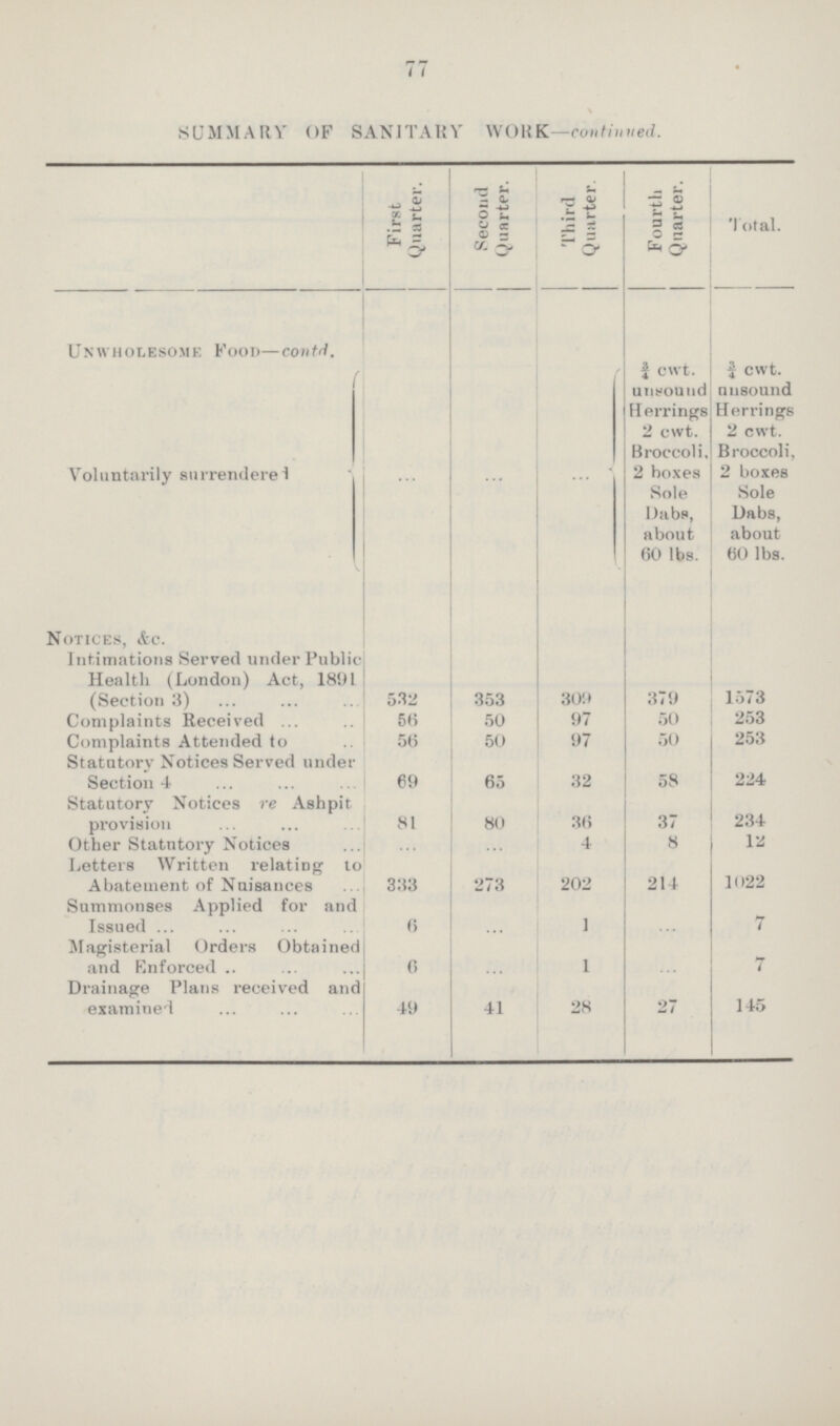 77 SUMMARY OF SANITARY WORK—continued. First Quarter. Second Quarter. Third Quarter. Fourth Quarter. Total. Unwholesome Food—contd. Voluntarily surrendered ... ... ... ¾ cwt. unsound ¾ cwt. unsound Herrings 2 cwt. Herrings 2 cwt. Broccoli, 2 boxes Sole Dabs, about 60 lbs. Broccoli, 2 boxes Sole Dabs, about 60 lbs. Notices, &c. Intimations Served under Public Health (London) Act, 1891 (Section 3) 532 353 309 379 1573 Complaints Received 56 50 97 50 253 Complaints Attended to 56 50 97 50 253 Statutory Notices Served under Section 4 69 65 32 58 224 Statutory Notices re Ashpit provision 81 80 36 37 234 Other Statutory Notices ... ... 4 8 12 Letters Written relating to Abatement of Nuisances 333 273 202 214 1022 Summonses Applied for and Issued 6 ... 1 ... 7 Magisterial Orders Obtained and Enforced 6 ... 1 ... 7 Drainage Plans received and examined 49 41 28 27 145