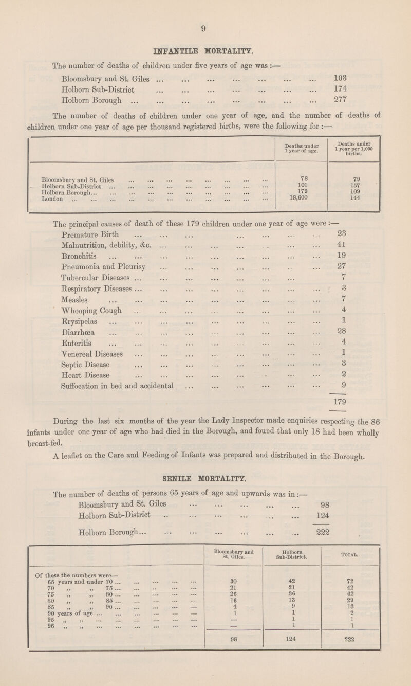 9 INFANTILE MORTALITY. The number of deaths of children under five years of age was:— Bloomsbury and St. Giles 103 Holborn Sub-District 174 Holborn Borough 277 The number of deaths of children under one year of age, and the number of deaths of children under one year of age per thousand registered births, were the following for:— Deaths under 1 year of age. Deaths under 1 year per 1,000 births. Bloomsbury and St. Giles 78 79 Holborn Sub-District 101 157 Holborn Borough 179 109 London 18,600 144 The principal causes of death of these 179 children under one year of age were:- Premature Birth 23 Malnutrition, debility, &c. 41 Bronchitis 19 Pneumonia and Pleurisy 27 Tubercular Diseases 7 Respiratory Diseases 3 Measles 7 Whooping Cough 4 Erysipelas 1 Diarrhœa 28 Enteritis 4 Venereal Diseases 1 Septic Disease 3 Heart Disease 2 Suffocation in bed and accidental 9 179 During the last six months of the year the Lady Inspector made enquiries respecting the 86 infants under one year of age who had died in the Borough, and found that only 18 had been wholly breast-fed. A leaflet on the Care and Feeding of Infants was prepared and distributed in the Borough. SENILE MORTALITY. The number of deaths of persons 65 years of age and upwards was in:— Bloomsbury and St. Giles 98 Holborn Sub-District 124 Holborn Borough 222 Bloomsbury and St. Giles. Holborn Sub-District. Total. Of these the numbers were— 65 years and under 70 30 42 72 70 „ „ 75 21 21 42 75 „ „ 80 26 36 62 80 „ ,, 85 16 13 29 85 „ „ 90 4 9 13 90 years of age 1 1 2 95 „ „ — 1 1 96 „ „ — 1 1 98 124 222