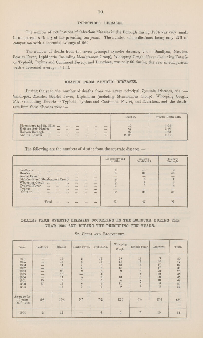 10 INFECTIOUS DISEASES. The number of notifications of infectious diseases in the Borough during 1904 was very small in comparison with any of the preceding ten years. The number of notifications being only 276 in comparison with a decennial average of 562. The number of deaths from the seven principal zymotic diseases, viz.:—Smallpox, Measles, Scarlet Fever, Diphtheria (including Membranous Croup), Whooping Cough, Fever (including Enteric or Typhoid, Typhus and Continued Fever), and Diarrhoea, was only 99 during the year in comparison with a decennial average of 144. DEATHS FROM ZYMOTIC DISEASES. During the year the number of deaths from the seven principal Zymotic Disease, viz.:- Small-pox, Measles, Scarlet Fever, Diptheria (including Membranous Croup), Whooping Cough, Fever (including Enteric or Typhoid, Typhus and Continued Fever), and Diarrhœa, and the death- rate from these diseases were:- Number. Zymotic Death -Rate. Bloomsbury and St. Giles 32 1.06 Holborn Sub-District 67 2.50 Holborn Borough 99 1.73 And for London 9,906 2.14 The following are the numbers of deaths from the separate diseases:— Bloomsbury and St. Giles. Holborn Sub-District. Holborn Borough. Small-pox 2 2 Measles 12 31 43 Scarlet Fever — — Diphtheria and Membranous Croup 4 3 7 Whooping Cough 2 6 8 Typhoid Fever 2 2 4 Typhus — — — Diarrhœa 10 25 35 Total 32 67 99 DEATHS FROM ZYMOTIC DISEASES OCCURRING IN THE BOROUGH DURING THE YEAR 1904 AND DURING THE PRECEDING TEN YEARS. St. Giles and Bloomsbury. Year. Small-pox. Measles. Scarlet Fever. Diphtheria. Whooping Cough. Enteric Fever. Diarrhœa. Total. 1894 1 15 2 13 29 11 9 80 1895 1 13 5 13 13 2 30 77 1896 41 7 5 13 4 17 87 1897 9 7 6 18 6 17 63 1898 — 26 2 6 9 5 22 70 1899 — 16 — 4 1 4 30 55 1900 — 11 4 9 13 6 20 63 1901 19 9 1 6 4 7 18 64 1902 37 11 6 5 11 5 5 80 1903 — 3 3 5 9 4 8 32 Average for 10 years 1894-1903. 5.8 15.4 3.7 7.2 12.0 5.4 17.6 67.1 1904 2 12 — 4 2 2 10 32