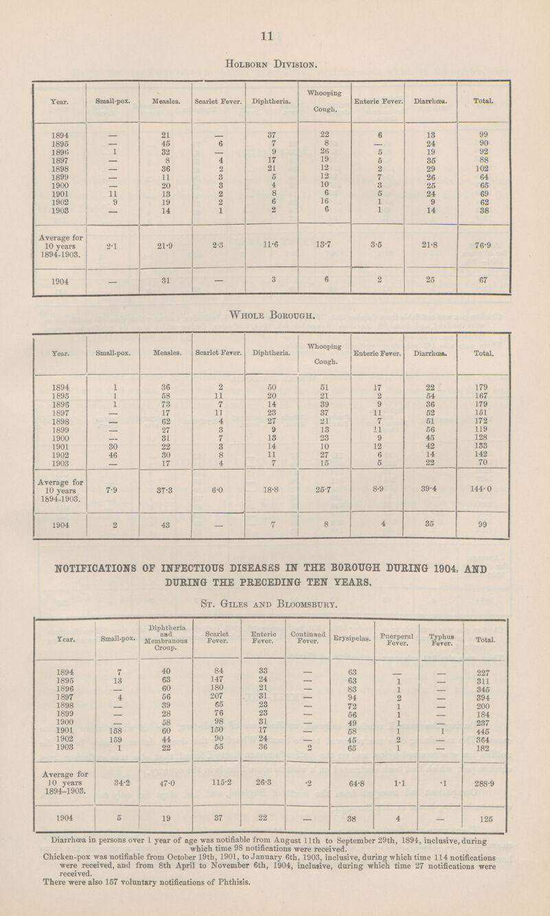 11 Holborn Division. Year. Small-pox. Measles. Scarlet Fever. Diphtheria. Whooping Cough. Enteric Fever. Diarrhœa. Total. 1894 — 21 — 37 22 6 13 99 1895 — 45 6 7 8 24 90 1896 1 32 9 26 5 19 92 1897 — 8 4 17 19 5 35 88 1898 — 36 2 21 12 2 29 102 1899 11 3 5 12 7 26 64 1900 — 20 3 4 10 3 25 65 1901 11 13 2 8 6 5 24 69 1902 9 19 2 6 16 1 9 62 1903 — 14 1 2 6 1 14 38 Average for 10 years 1894-1903. 2.1 21.9 2.3 11.6 13.7 3.5 21.8 76.9 1904 — 31 — 3 6 2 25 67 Whole Borough. Year. Small-pox. Measles. Scarlet Fever. Diphtheria. Whooping Cough. Enteric Fever. Diarrhœa. Total. 1894 1 36 2 50 51 17 22 179 1895 1 58 11 20 21 2 54 167 1896 1 73 7 14 39 9 36 179 1897 17 11 23 37 11 52 151 1898 — 62 4 27 21 7 51 172 1899 27 3 9 13 11 56 119 1900 31 7 13 23 9 45 128 1901 30 22 3 14 30 12 42 133 1902 46 30 8 11 27 6 14 142 1903 — 17 4 7 15 5 22 70 Average for 10 years 1894-1903. 7.9 37.3 6.0 18.8 25.7 8.9 39.4 144.0 1904 2 43 — 7 8 4 35 99 NOTIFICATIONS OF INFECTIOUS DISEASES IN THE BOROUGH DURING 1904, AND DURING THE PRECEDING TEN YEARS. St. Giles and Bloomsbury. Year. Small-pox. Diphtheria and Membranous Croup. Scarlet Fever. Enteric Fever. Continued Fever. Erysipelas. Puerperal Fever. Typhus Fever. Total. 1894 7 40 84 33 — 63 — — 227 1895 13 63 147 24 — 63 1 311 1896 — 60 180 21 83 1 — 345 1897 4 56 207 31 — 94 2 — 394 1898 — 39 65 23 72 1 — 200 1899 28 76 23 56 1 — 184 1900 — 58 98 31 49 1 — 237 1901 158 60 150 17 58 1 1 445 1902 159 44 90 24 45 2 364 1903 1 22 55 36 2 65 1 — 182 Average for 10 years 1894-1903. 34.2 47.0 115.2 26.3 .2 64.8 1.1 .1 288.9 1904 5 19 37 22 — 38 4 — 125 Diarrhœa in persons over 1 year of age was notifiable from August 11th to September 29th, 1894, inclusive, during which time 98 notifications were received. Chicken-pox was notifiable from October 19th, 1901, to January 6th, 1903, inclusive, during which time 114 notifications were received, and from 8th April to November 6th, 1904, inclusive, during which time 27 notifications were received. There were also 157 voluntary notifications of Phthisis.