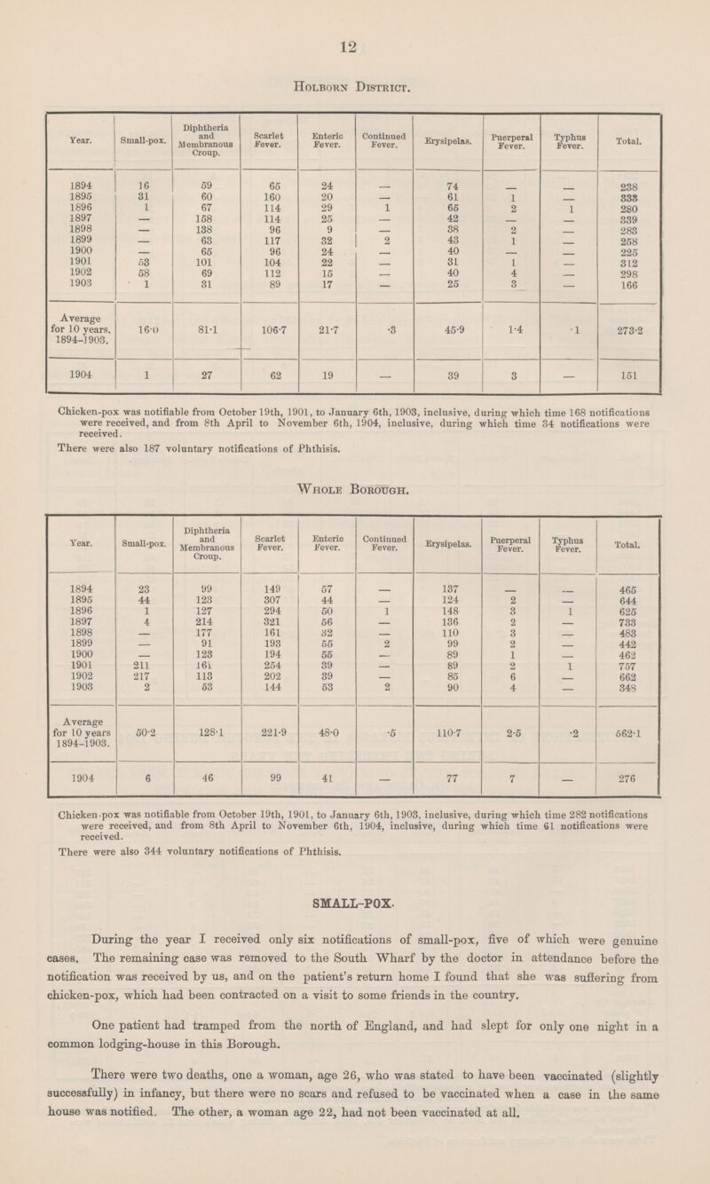 12 Holborn District. Year. Small-pox. Diphtheria and Membranous Croup. Scarlet Fever. Enteric Fever. Continued Fever. Erysipelas. Puerperal Fever. Typhus Fever. Total. 1894 16 59 65 24 — 74 — — 238 1895 31 60 160 20 61 1 — 338 1896 1 67 114 29 1 65 2 1 280 1897 — 158 114 25 — 42 — — 339 1898 138 96 9 — 38 2 — 283 1899 63 117 32 2 43 1 — 258 1900 — 65 96 24 — 40 — — 225 1901 53 101 104 22 — 31 1 — 312 1902 58 69 112 15 — 40 4 — 298 1903 1 31 89 17 — 25 3 — 166 Average for 10 years, 1894-1903. 16.0 81.1 106.7 21.7 .3 45.9 1.4 .1 273.2 1904 1 27 62 19 — 39 3 — 151 Chicken-pox was notifiable from October 19th, 1901, to January 6th, 1903, inclusive, during which time 168 notifications were received, and from 8th April to November 6th, 1904, inclusive, during which time 34 notifications were received. There were also 187 voluntary notifications of Phthisis. Whole Borough. Year. Small-pox. Diphtheria and Membranous Croup. Scarlet Fever. Enteric Fever. Continued Fever. Erysipelas. Puerperal Fever. Typhus Fever. Total. 1894 23 99 149 57 — 137 — — 465 1895 44 123 307 44 — 124 2 — 644 1896 1 127 294 50 1 148 3 1 625 1897 4 214 321 56 136 2 733 1898 — 177 161 32 — 110 3 — 483 1899 — 91 193 55 2 99 2 — 442 1900 — 123 194 55 — 89 1 — 462 1901 211 161 254 39 — 89 2 1 757 1902 217 113 202 39 85 6 — 662 1903 2 53 144 53 2 90 4 — 343 Average for 10 years 1894-1903. 50.2 128.1 221.9 48.0 .5 110.7 2.5 .2 562.1 1904 6 46 99 41 — 77 7 — 276 Chicken-pox was notifiable from October 19th, 1901, to January 6th, 1903, inclusive, during which time 282 notifications were received, and from 8th April to November 6th, 1904, inclusive, during which time 61 notifications were received. There were also 344 voluntary notifications of Phthisis. SMALL-POX. During the year I received only six notifications of small-pox, five of which were genuine cases. The remaining case was removed to the South Wharf by the doctor in attendance before the notification was received by us, and on the patient's return home I found that she was suffering from chicken-pox, which had been contracted on a visit to some friends in the country. One patient had tramped from the north of England, and had slept for only one night in a common lodging-house in this Borough. There were two deaths, one a woman, age 26, who was stated to have been vaccinated (slightly successfully) in infancy, hut there were no scars and refused to be vaccinated when a case in the same house was notified. The other, a woman age 22, had not been vaccinated at all.