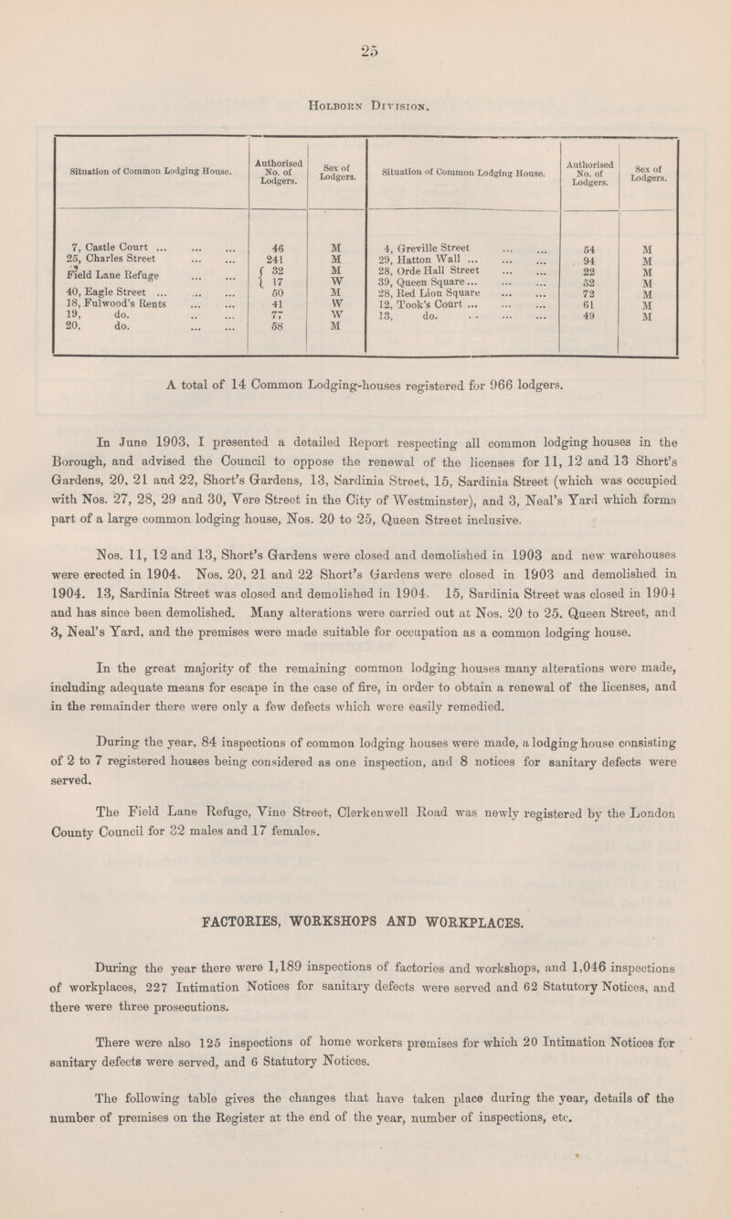 25 Holborn Division. Situation of Common Lodging House. Authorised No. of Lodgers. Sex of Lodgers. Situation of Common Lodging House. Authorised No. of Lodgers. Sex of Lodgers. 7, Castle Court 46 M 4, Greville Street 54 M 25, Charles Street 241 M 29, Hatton Wal 94 M Field Lane Refuge 32 M 28, Orde Hall Street 22 M 17 W 39, Queen Square 52 M 40, Eagle Street 50 M 28, Red Lion Square 72 M 18, Fulwood's Rents 41 w 12, Took's Court 61 M 19, do. 77 W 13, do 49 M 20, do 58 M A total of 14 Common Lodging.houses registered for 966 lodgers. In June 1903, I presented a detailed Report respecting all common lodging houses in the Borough, and advised the Council to oppose the renewal of the licenses for 11, 12 and 13 Short's Gardens, 20, 21 and 22, Short's Gardens, 13, Sardinia Street, 15, Sardinia Street (which was occupied with Nos. 27, 28, 29 and 30, Vere Street in the City of Westminster), and 3, Neal's Yard which forms part of a large common lodging house, Nos. 20 to 25, Queen Street inclusive. Nos. 11, 12 and 13, Short's Gardens were closed and demolished in 1903 and new warehouses were erected in 1904. Nos. 20, 21 and 22 Short's Gardens were closed in 1903 and demolished in 1904. 13, Sardinia Street was closed and demolished in 1904. 15, Sardinia Street was closed in 1904 and has since been demolished. Many alterations were carried out at Nos. 20 to 25, Queen Street, and 3, Neal's Yard, and the premises were made suitable for occupation as a common lodging house. In the great majority of the remaining common lodging houses many alterations were made, including adequate means for escape in the case of fire, in order to obtain a renewal of the licenses, and in the remainder there were only a few defects which were easily remedied. During the year, 84 inspections of common lodging houses were made, a lodging house consisting of 2 to 7 registered houses being considered as one inspection, and 8 notices for sanitary defects were served. The Field Lane Refuge, Vine Street, Clerkenwell Road was newly registered by the London County Council for 32 males and 17 females. FACTORIES, WORKSHOPS AND WORKPLACES. During the year there were 1,189 inspections of factories and workshops, and 1,046 inspections of workplaces, 227 Intimation Notices for sanitary defects were served and 62 Statutory Notices, and there were three prosecutions. There were also 125 inspections of home workers premises for which 20 Intimation Notices for sanitary defects were served, and 6 Statutory Notices. The following table gives the changes that have taken place during the year, details of the number of premises on the Register at the end of the year, number of inspections, etc. The following table gives the changes that have taken place during the year, details of the number of premises on the Register at the end of the year, number of inspections, etc.