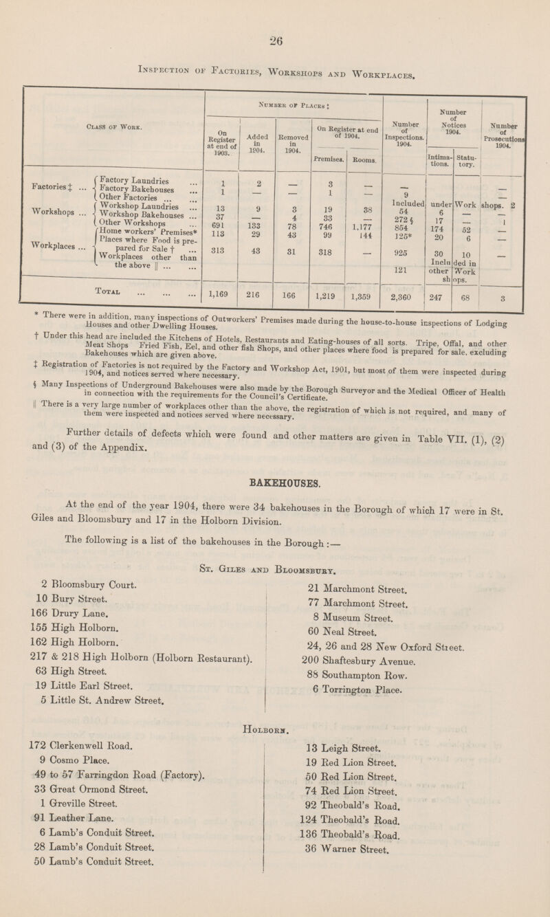 26 Inspection of Factories, Workshops and Workplaces. Class of Work. Number of Places ‡ Number of Inspections. 1904. Number of Notices 1904. Number of Prosecutions 1904. On Register at end of 1903. Added in 1904. Removed in 1904. On Register at end of 1904. Premises. Rooms. Intima tions. Statu tory. Factories ‡ Factory Laundries 1 2 — 3 — — — Factory Bakehouses 1 — — 1 — 9 — Other Factories Included under Work shops. 2 Workshop Laundries 13 9 3 19 38 54 6 — — Workshops Workshop Bakehouses 37 — 4 33 — 272 § 17 — 1 Other Workshops 691 133 78 746 1,177 854 174 52 — Home workers' Premises* 113 29 43 99 144 125* 20 6 — Workplaces Places where Food is pre pared for Sale † 313 43 31 318 — 925 30 10 — Workplaces other than the above || 121 Included in other Work shops. Total 1,169 216 166 1,219 1,359 2,360 247 68 3 * There were in addition, many inspections of Outworkers' Premises made during the house.to.house inspections of Lodging Houses and other Dwelling Houses. † Under this head are included the Kitchens of Hotels, Restaurants and Eating.houses of all sorts. Tripe, Offal, and other Meat Shops Fried Fish, Eel, and other fish Shops, and other places where food is prepared for sale, excluding Bakehouses which are given above. ‡ Registration of Factories is not required by the Factory and Workshop Act, 1901, but most of them were inspected during 1904, and notices served where necessary. § Many Inspections of Underground Bakehouses were also made by the Borough Surveyor and the Medical Officer of Health in connection with the requirements for the Council's Certificate. || There is a very large number of workplaces other than the above, the registration of which is not required, and many of them were inspected and notices served where necessary. Further details of defects which were found and other matters are given in Table VII. (1), (2) and (3) of the Appendix. BAKEHOUSES. At the end of the year 1904, there were 34 bakehouses in the Borough of which 17 were in St. Giles and Bloomsbury and 17 in the Holborn Division. The following is a list of the bakehouses in the Borough:— St. Giles and Bloomsburby. 2 Bloomsbury Court. 10 Bury Street. 166 Drury Lane. 155 High Holborn. 162 High Holborn. 217 & 218 High Holborn (Holborn Restaurant). 63 High Street. 19 Little Earl Street. 5 Little St. Andrew Street. 21 Marchmont Street. 77 Marchmont Street. 8 Museum Street. 60 Neal Street. 24, 26 and 28 New Oxford Street. 200 Shaftesbury Avenue. 88 Southampton How. 6 Torrington Place. Holborn. 172 Clerkenwell Road. 9 Cosmo Place. 49 to 57 Farringdon Road (Factory). 33 Great Ormond Street. 1 Greville Street. 91 Leather Lane. 6 Lamb's Conduit Street. 28 Lamb's Conduit Street. 50 Lamb's Conduit Street. 13 Leigh Street. 19 Red Lion Street. 50 Red Lion Street. 74 Red Lion Street. 92 Theobald's Road. 124 Theobald's Road. 136 Theobald's Road. 36 Warner Street.