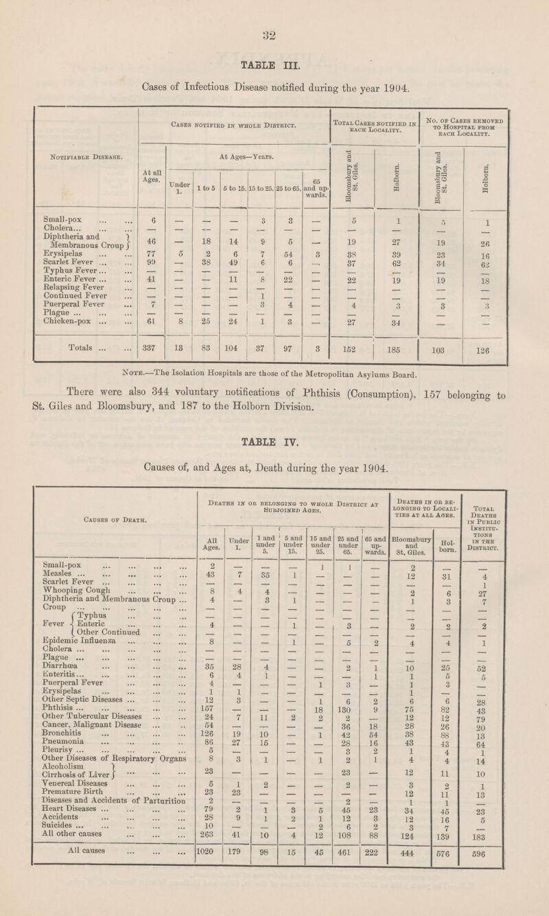32 TABLE III. Cases of Infectious Disease notified during the year 1904. Notifiable Disease. Cases notified in whole District. Total Cases notified in each Locality. No. of Cases removed to Hospital from each Locality. At all Ages. Under 1. At Ages—Years. Bloomsbury and St. Giles. Holborn. Bloomsbury and St. Giles. Holborn. 1 to 5 5 to 15. 15 to 25. 25 to 65. 65 and up wards. Small.pox 6 — — — 3 3 — 5 1 5 1 Cholera — — — — — — — — — — — Diphtheria and Membranous Croup 46 — 18 14 9 5 — 19 27 19 26 Erysipelas 77 5 2 6 7 54 3 38 39 23 16 Scarlet Fever 99 — 38 49 6 6 — 37 62 34 62 Typhus Fever — — — — — — — — — — — Enteric Fever 41 — — 11 8 22 — 22 19 19 18 Relapsing Fever — — — — — — — — — — — Continued Fever — — .— — 1 — — — — — — Puerperal Fever 7 — — — 3 4 — 4 3 3 3 Plague — — — — — — — — — — — Chicken.pox 61 8 25 24 1 3 — 27 34 — — Totals 337 13 83 104 37 97 3 152 185 103 126 Note.—The Isolation Hospitals are those of the Metropolitan Asylums Board. There were also 344 voluntary notifications of Phthisis (Consumption), 157 belonging to St. Giles and Bloomsbury, and 187 to the Holborn Division. TABLE IV. Causes of, and Ages at, Death during the year 1904. Causes of Death. Deaths in or belonging to whole District at Subjoined Ages. Deaths in or be longing to Locali ties at all Ages. Total Deaths in Public Institu tions in the District. All Ages. Under 1. 1 and under 5. 5 and under 15. 15 and under 25. 25 and under 65. 65 and up wards. Bloomsbury and St. Giles. Hol born. Small.pox 2 — — — 1 1 — 2 — — Measles 43 7 35 1 — — — 12 31 4 Scarlet Fever — — — — — — — — .— 1 Whooping Cough 8 4 4 — — — — 2 6 27 Diphtheria and Membranous Croup 4 — 3 1 — — — 1 3 7 Croup — — — — — — — — — — Fever Typhus — — — — — — — — — — Enteric 4 — — 1 — 3 — 2 2 2 Other Continued — — — — — — — — — — Epidemic Influenza 8 — — 1 — 5 2 4 4 1 Cholera — — — — — — — — — — Plague — — — — .— — — — — — Diarrhœa 35 28 4 — — 2 1 10 25 52 Enteritis 6 4 1 — — — 1 1 5 5 Puerperal Fever 4 — — — 1 3 — 1 3 — Erysipelas 1 1 — — — — — 1 — — Other Septic Diseases 12 3 — — 1 6 2 6 6 28 Phthisis 157 — — — 18 130 9 75 82 43 Other Tubercular Diseases 24 7 11 2 2 2 — 12 12 79 Cancer, Malignant Disease 54 — — — — 36 18 28 26 20 Bronchitis 126 19 10 — 1 42 54 38 88 13 Pneumonia 86 27 15 — — 28 16 43 43 64 Pleurisy 5 — — — — 3 2 1 4 1 Other Diseases of Respiratory Organs 8 3 1 — 1 2 1 4 4 14 Alcoholism Cirrhosis of Liver 23 — — — — 23 — 12 11 10 Venereal Diseases 5 1 2 — — 2 — 3 2 1 Premature Birth 23 23 — — — — — 12 11 13 Diseases and Accidents of Parturition 2 — — — — 2 — 1 1 — Heart Diseases 79 2 1 3 5 45 23 34 45 23 Accidents 28 9 1 2 1 12 3 12 16 5 Suicides 10 — — — 2 6 2 3 7 — All other causes 263 41 10 4 12 108 88 124 139 183 All causes 1020 179 98 15 45 461 222 444 576 596