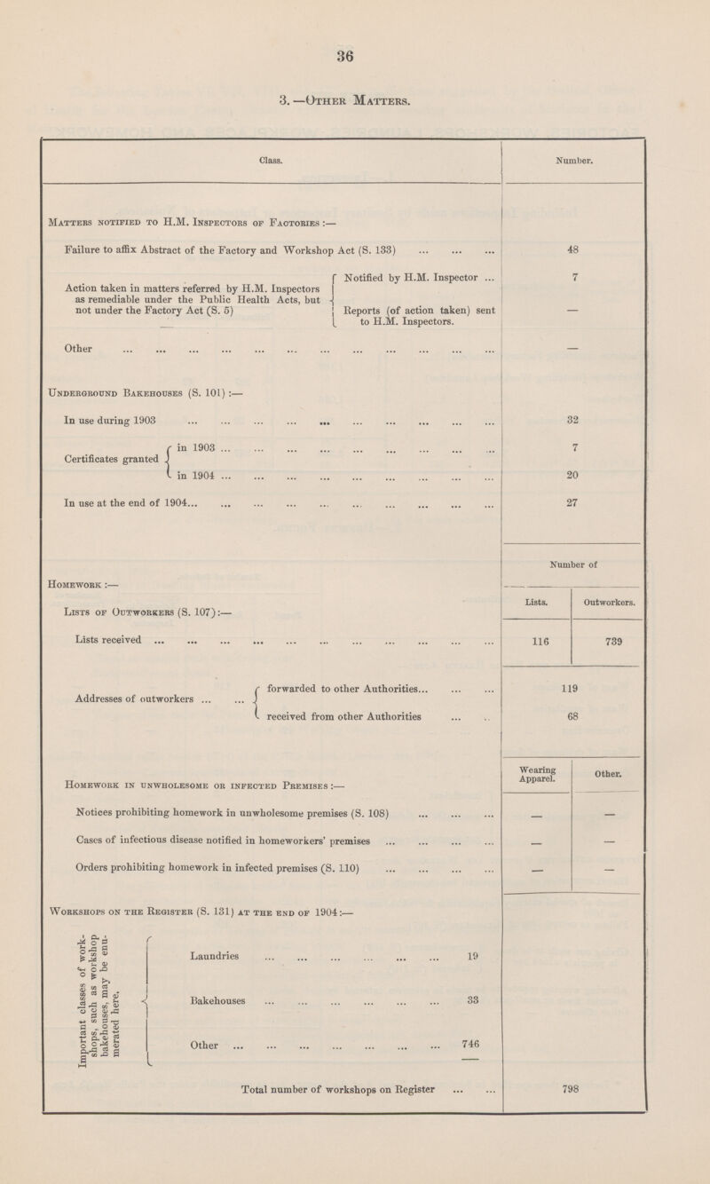 36 3.—Other Matters. Class. Number. Matters notified to H.M. Inspectors of Factories:— Failure to affix Abstract of the Factory and Workshop Act (S. 133) 48 Action taken in matters referred by H.M. Inspectors as remediable under the Public Health Acts, but not under the Factory Act (S. 5) Notified by H.M Inspector 7 Reports (of action taken) sent to H.M. Inspectors. — Other — Underground Bakehouses (S. 101):— In use during 1903 32 Certificates granted in 1903 7 in 1904 20 In use at the end of 1904 27 Homework:— Number of Lists of Outworkers (S. 107):— Lists. Outworkers. Lists received 116 739 Addresses of outworkers forwarded to other Authorities 119 received from other Authorities 68 Homework in unwholesome or infected Premises:— Wearing Apparel. Other. Notices prohibiting homework in unwholesome premises (S. 108) — — Cases of infectious disease notified in homeworkers' premises — — Orders prohibiting homework in infected premises (S. 110) — — Workshops on the Register (S. 131) at the end of 1904:— Important classes of work shops, such as workshop bakehouses, may be enu merated here. Laundries 19 Bakehouses 33 Other 746 Total number of workshops on Register 798