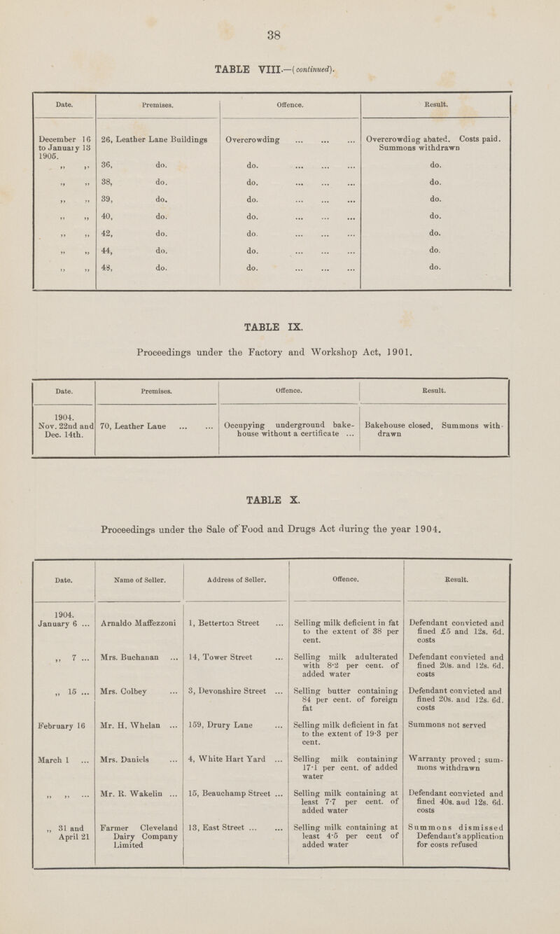 38 TABLE VIII —(continued). Date. Premises. Offence. Result. December 16 to January 13 1905. 26, Leather Lane Buildings Overcrowding Overcrowding abated. Costs paid. Summons withdrawn „ „ 36, do. do. do. „ „ 38, do. do. do. „ „ 39, do. do. do. „ „ 40, do. do. do. „ „ 42, do. do. do. „ „ 44, do. do. do. „ „ 48, do. do. do. TABLE IX. Proceedings under the Factory and Workshop Act, 1901. Date. Premises. Offence. Result. 1904. Nov. 22nd and Dec. 14th. 70, Leather Lane Occupying underground bake house without a certificate Bakehouse closed, Summons with drawn TABLE X. Proceedings under the Sale of Food and Drugs Act during the year 1904. Date. Name of Seller. Address of Seller. Offence. Result. 1904. January 6 Arnaldo Maffezzoni 1, Betterton Street Selling milk deficient in fat to the extent of 38 per cent. Defendant convicted and fined £5 and 12s. 6d. costs „ 7 Mrs. Buchanan 14, Tower Street Selling milk adulterated with 8.2 per cent, of added water Defendant convicted and fined 20s. and 12s. 6d. costs „ 15 Mrs. Colbey 3, Devonshire Street Selling butter containing 84 per cent, of foreign fat Defendant convicted and fined 20s. and 12s. 6d. costs February 16 Mr. H. Whelan 159, Drury Lane Selling milk deficient in fat to the extent of 19.3 per cent. Summons not served March 1 Mrs. Daniels 4, White Hart Yard Selling milk containing 17.1 per cent, of added water Warranty proved ; sum mons withdrawn „ „ Mr. R. Wakelin 15, Beauchamp Street Selling milk containing at least 7.7 per cent, of added water Defendant convicted and fined 40s. and 12s. 6d. costs ,, 31 and April 21 Farmer Cleveland Dairy Company Limited 13, East Street Selling milk containing at least 4.5 per cent of added water Summons dismissed Defendant's application for costs refused