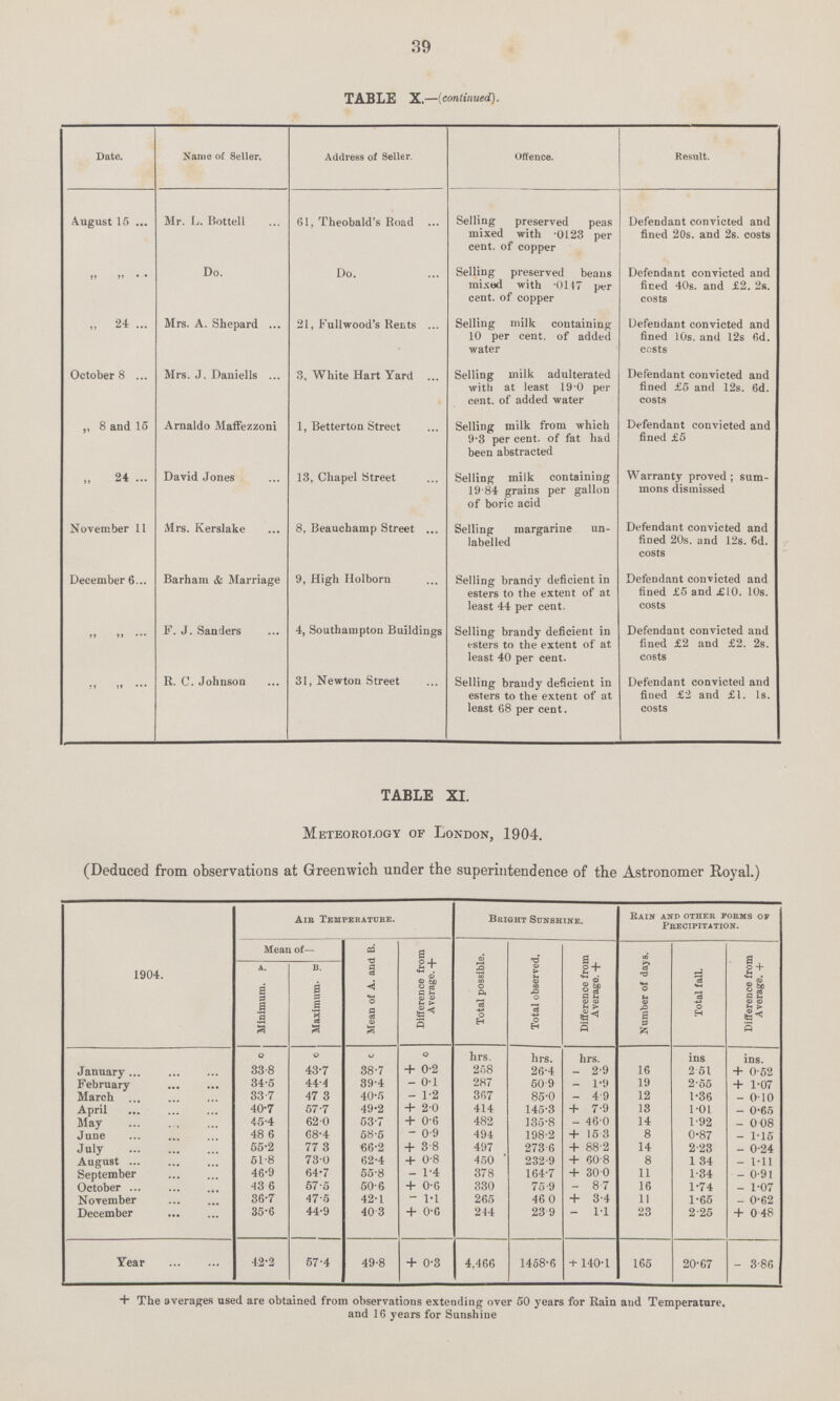 39 TABLE X,—(continued). Date. Name of Seller. Address of Seller. Offence. Result. August 15 Mr. L. Bottell 61, Theobald's Road Selling preserved peas mixed with .0123 per cent, of copper Defendant convicted and fined 20s. and 2s. costs „ „ Do. Do. Selling preserved beans mixed with .0147 per cent, of copper Defendant convicted and fined 40s, and £2. 2s. costs „ 24 Mrs. A. Shepard 21, Full wood's Rents Selling milk containing 10 per cent, of added water Defendant convicted and fined 10s. and 12s 6d. costs October 8 Mrs. J. Daniells 3, White Hart Yard Selling milk adulterated with at least 19.0 per cent, of added water Defendant convicted and fined £5 and 12s. 6d. costs ,, 8 and 15 Arnaldo Maffezzoni 1, Betterton Street Selling milk from which 9.3 per cent, of fat had been abstracted Defendant convicted and fined £5 „ 24 David Jones 13, Chapel Street Selling milk containing 19.84 grains per gallon of boric acid Warranty proved; sum mons dismissed November 11 Mrs. Kerslake 8, Beaucbamp Street Selling margarine un label led Defendant convicted and fined 20s. and 12s. 6d. costs December 6 Barham & Marriage 9, High Holborn Selling brandy deficient in esters to the extent of at least 44 per cent. Defendant convicted and fined £5 and £10. 10s. costs „ „ F. J. Sanders 4, Southampton Buildings Selling brandy deficient in esters to the extent of at least 40 per cent. Defendant convicted and fined £2 and £2. 2s. costs „ „ R. C. Johnson 31, Newton Street Selling brandy deficient in esters to the extent of at least 68 per cent. Defendant convicted and fined £2 and £1. 1s. costs TABLE XI. Meteorology of London, 1904. (Deduced from observations at Greenwich under the superintendence of the Astronomer Royal.) 1904. Air Temperature. Bright Sunshine. Rain and other forms of Precipitation. Mean of— Mean of A. and B. Difference from Average. + Total possible. Total observed. Difference from Average + Number of days. Total fall. Difference from Average. + a. B. Minimum. Maximum. o o o Q hrs. hrs. hrs. ins ins. January 33.8 43.7 38.7 + 0.2 258 26.4 -2.9 16 2.51 + 0.52 February 34.5 44.4 39.4 - 0.1 287 50.9 - 1.9 19 2.55 + 1.07 March 33 .7 47.3 40.5 -1.2 367 85.0 -4.9 12 1.36 - 0.10 April 40.7 57.7 49.2 + 2.0 414 145.3 + 7.9 13 1.01 - 0.65 May 45.4 62. 0 53.7 + 0.6 482 135.8 - 46.0 14 1.92 - 0.08 June 486 68.4 58.5 - 0.9 494 198.2 + 15.3 8 0.87 -1.15 July 55.2 77 3 66.2 + 3.8 497 273.6 + 88.2 14 2.23 -0.24 August 51.8 73.0 62.4 + 0.8 450 232.9 + 60.8 8 1 34 - 1.11 September 46.9 64.7 55.8 - 1.4 378 164.7 + 30.0 11 1.34 -0.91 October 43. 6 57.5 50. 6 + 0.6 330 75.9 - 8 .7 16 1.74 - 1.07 November 36.7 47.5 42.1 - 1.1 265 46 0 + 3.4 11 1.65 - 0.62 December 35.6 44.9 40.3 + 0.6 244 23.9 - 1.1 23 2.25 + 0.48 Year 42.2 57.4 49.8 + 0.3 4,466 1458.6 + 140.1 165 20.67 - 3.86 + The averages used are obtained from observations extending over 50 years for Rain and Temperature, and 16 years for Sunshine