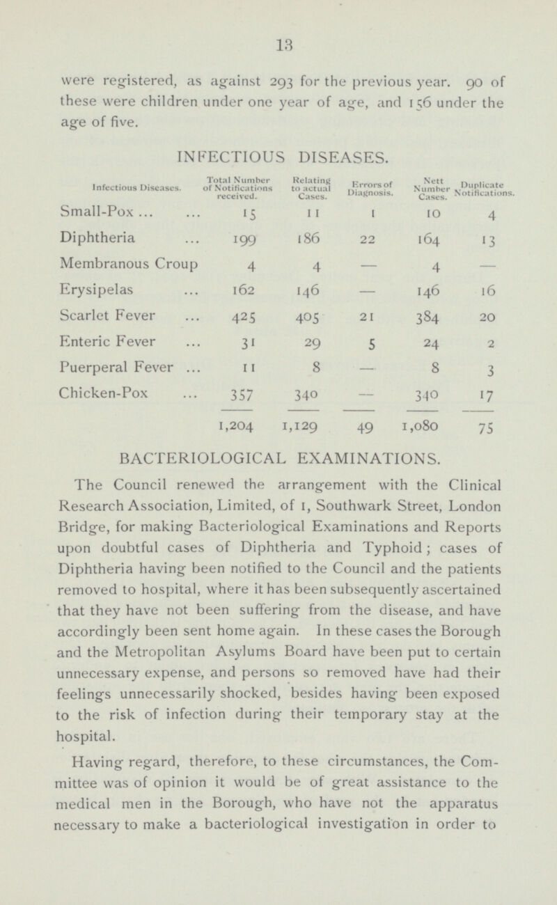 13 were registered, as against 293 for the previous year. 90 of these were children under one year of age, and 156 under the age of five. INFECTIOUS DISEASES. Total Number of Notifications received. Relating to actual Cases. Nett Number Cases. Infectious Diseases. Errors of Diagnosis. Duplicate Notifications. Small-Pox 15 11 1 10 4 Diphtheria 186 164 199 22 13 Membranous Croup - 4 4 4 - Erysipelas 162 146 - 146 16 21 Scarlet Fever 425 405 384 20 Enteric Fever 31 29 5 2 4 2 11 - Puerperal Fever 8 8 3 Chicken-Pox 357 340 - 340 17 1,204 1,129 49 1,080 75 BACTERIOLOGICAL EXAMINATIONS. The Council renewed the arrangement with the Clinical Research Association, Limited, of I, Southwark Street, London Bridge, for making Bacteriological Examinations and Reports upon doubtful cases of Diphtheria and Typhoid; cases of Diphtheria having been notified to the Council and the patients removed to hospital, where it has been subsequently ascertained that they have not been suffering from the disease, and have accordingly been sent home again. In these cases the Borough and the Metropolitan Asylums Board have been put to certain unnecessary expense, and persons so removed have had their feelings unnecessarily shocked, besides having been exposed to the risk of infection during their temporary stay at the hospital. Having regard, therefore, to these circumstances, the Committee was of opinion it would be of great assistance to the medical men in the Borough, who have not the apparatus necessary to make a bacteriological investigation in order to