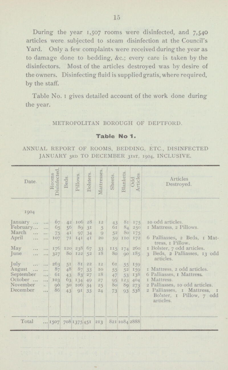 15 During the year 1,507 rooms were disinfected, and 7,540 articles were subjected to steam disinfection at the Council's Yard. Only a few complaints were received during the year as to damage done to bedding, &c.; every care is taken by the disinfectors. Most of the articles destroyed was by desire of the owners. Disinfecting fluid is supplied gratis, where required, by the staff. Table No. 1 gives detailed account of the work done during the year. METROPOLITAN BOROUGH OF DEPTFORD. Table No 1. ANNUAL REPORT OF ROOMS, BEDDING, ETC., DISINFECTED JANUARY 3rd TO DECEMBER 3 1st, 1904, INCLUSIVE. Date Rooms Disinfected. Beds. Pillows. Bolsters. Mattresses. Sheets. Blankets. Odd Articles Articles Destroyed. 1904 43 January 67 106 28 81 10 odd articles. 42 12 175 February 65 56 89 61 84 250 1 Mattress, 2 Pillows. 31 5 March 75 41 97 34 9 52 80 175 April 107 71 141 41 20 59 110 172 6 Palliasses, 2 Beds, 1 Mattress, 1 Pillow. May 176 120 238 67 33 115 174 260 1 Bolster, 7 odd articles. June 327 80 122 52 18 80 90 185 3 Beds, 2 Palliasses, 13 odd articles. July 263 5 1 81 22 61 55 1 59 12 August 87 4 8 87 33 10 55 52 159 1 Mattress, 2 odd articles. September 61 43 83 27 18 47 53 138 6 Palliasses, 1 Mattress. October 103 63 134 49 27 95 123 404 1 Mattress. November 90 50 106 34 25 80 8 9 273 2 Palliasses, 10 odd articles. December 86 43 91 33 24 73 93 538 2 Palliasses, 1 Mattress, 1 Bolster, 1 Pillow, 7 odd articles. Total 1507 708 1 375 451 213 821 1084 2888