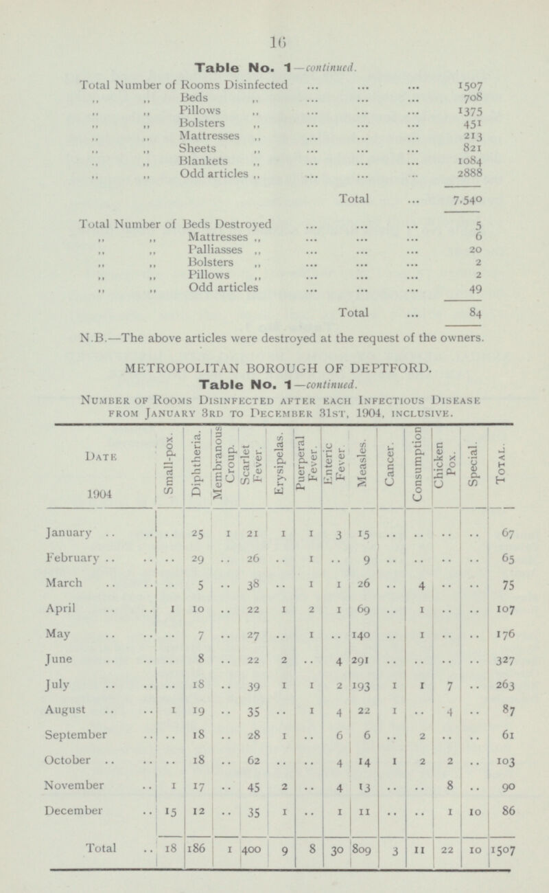 16 N.B. —The above articles were destroyed at the request of the owners. Table No. 1— continued. Total Number of Rooms Disinfected 1507 „ „ Beds „ 708 „ „ Pillows „ 1375 „ „ Bolsters „ 451 „ „ Mattresses „ 213 „ „ Sheets „ 821 „ „ Blankets „ 1084 „ „ Odd articles „ 2888 Total 7.540 Total Number of Beds Destroyed 5 „ „ Mattresses „ 6 „ „ Palliasses „ 20 Bolsters 2 „ „ Pillows „ 2 Odd articles 49 Total 84 METROPOLITAN BOROUGH OF DEPTFORD. Table No. 1 —continued. Number of Rooms Disinfected after each Infectious Disease from January 3rd to December 31st, 1904, INCLUSIVE. Membranous Croup. Diphtheria. Erysipelas. Puerperal Fever. Enteric Fever. Measles. Cancer. Consumption Chicken Pox. Special. Total. Small-pox. Scarlet Fever. Date 1904 January February March April May June July August September October November .. 2 5 1 21 1 1 3 15 .. .. .. .. 67 .. 29 .. 26 .. 1 .. 9 .. .. .. .. 65 .. 5 .. 38 .. 1 1 26 .. 4 .. .. 75 1 10 .. 22 1 2 1 69 .. 1 .. .. 107 .. 7 .. 27 .. 1 .. 140 .. 1 .. .. 176 .. 8 .. 22 2 .. 4 291 .. .. .. .. 327 .. 18 .. 39 I I 2 193 I I 7 .. 263 I 19 .. 35 .. I 4 22 I .. 4 .. 87 .. 18 .. 28 I .. 6 6 .. 2 .. .. 61 .. 18 .. 62 .. .. 4 14 1 2 2 .. 103 1 17 .. 45 2 .. 4 13 .. .. 8 .. 90 15 12 .. 35 1 .. 1 11 .. .. 1 10 86 18 186 1 400 9 8 30 809 3 11 22 10 1 507 December Total