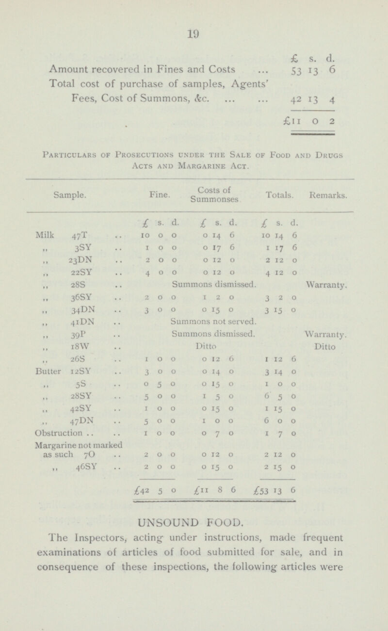 19 £ s. d. Amount recovered in Fines and Costs ... 53 13 6 Total cost of purchase of samples, Agents' Fees, Cost of Summons, &c. ... ... 42 13 4 £11 0 2 Particulars of Prosecutions under the Sale of Food and Drugs Acts and Margarine Act. Sample. Fine. Costs of Summonses Totals. Remarks. £ s. d. £ s. d. £ s. d. Milk 47T 10 0 0 0 14 6 10 14 6 3SY 6 6 1 0 0 0 17 1 17 23DN 2 0 0 0 12 0 2 1 2 0 22SY 0 0 0 12 0 12 4 4 0 28S Summons dismissed. Warranty. 36SY 2 0 0 1 2 0 3 2 0 34DN 3 0 0 0 15 0 3 15 0 41DN Summons not served. 39P Summons dismissed. Warranty. 18W Ditto Ditto 26S 6 6 1 0 0 0 12 1 12 Butter 12SY 3 0 0 0 14 0 3 14 0 5S 0 5 0 0 15 0 1 0 0 28SY 5 0 0 1 5 0 6 5 0 42SY 1 0 0 0 15 0 1 15 0 47DN 6 5 0 0 1 0 0 0 0 Obstruction 1 0 0 0 7 0 1 7 0 Margarine not marked as such 70 2 0 0 0 12 0 2 12 0 46SY 2 0 0 0 15 0 2 15 0 £42 5 0 £11 8 6 £53 13 6 UNSOUND FOOD. The Inspectors, acting under instructions, made frequent examinations of articles of food submitted for sale, and in consequence of these inspections, the following articles were