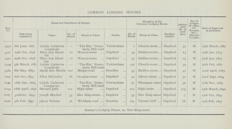 COMMON LODGING HOUSES Name and Residence of Keeper. Situation of the Common Lodging House. Author ized No. of Lod gers. Date of Approval of premises. Sex of lodgers. M = Men. W= Women. MC = Married Couples. Reg. No. Date when registered. No. of House Street or Place. No. of House Sanitary District. Name. Parish. Street or Place. 3997 Letitia Catherine Longinotto The Hut, Straw berry Hill-road 1 Church-street Deptford 57 M 19th March, 1887 8th June, 1887 Twickenham - 4491 29th Oct, 1898 Mary Ann Hazel ton 16 Watson-street Deptford 39 Baildon-street Deptford 13 M 15th Jan, 1873 4492 29th Oct, 1898 Mary Ann Hazel ton 16 Watson-street Deptford 37 Baildon-street Deptford 24 M 15th Jan, 1873 5th March, 1887 Letitia Catherine Longinotto The Hut, Straw berry Hill-road Twickenham 146 Church-street Deptford 42 26th Feb, 1887 5399 M - 5482 8th May, 1885 Sarah Ann Mantle 110 Malpas road Brockley 35 Baildon-street Deptford 42 M 22nd April, 1885 6007 6th Oct, 1894 Ellen McCarthy Deptford 42 Albury-street Deptford 50 22nd Sept, 1894 88 Douglas-street M 18th Dec, 1889 Letitia Catherine Longinotto The Hut, Straw berry Hill-road Twickenham 27 Watergate street 36 27th Nov, 1889 6030 Deptford M - 6043 18th April, 1890 Bernard Jaffa High-street Deptford High-street Deptford 213 M 29th March, 1890 112 112 30th Oct, 1894 Joseph Mitchell Deptford 33 New King-street Deptford M 6187 33 New King-street 7 19th Oct, 1894 6206 5th Feb, 1897 James Webster 38 Wickham road Brockley 124 Tanner's-hill Deptford 68 M 15th Feb, 1897 Seamen's Lodging House, 22, New King-street