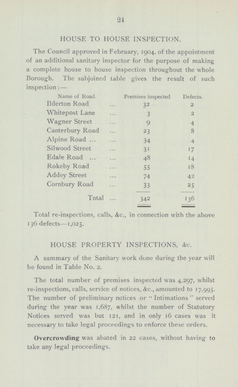 HOUSE TO HOUSE INSPECTION. The Council approved in February, 1904, of the appointment of an additional sanitary inspector for the purpose of making a complete house to house inspection throughout the whole Borough. The subjoined table gives the result of such inspection : — Name of Road. Premises inspected Defects. Ilderton Road 3 2 2 Whitepost Lane 3 2 Wagner Street 9 4 Canterbury Road 23 8 Alpine Road 34 4 Silwood Street 3I 17 Edale Road 48 14 Rokeby Road 55 18 Addey Street 74 42 Cornbury Road 33 25 Total 342 13 6 Total re-inspections, calls, &c, in connection with the above 136 defects —1,025. HOUSE PROPERTY INSPECTIONS, &c A summary of the Sanitary work done during the year will be found in Table No. 2. The total number of premises inspected was 4,297, whilst re-inspections, calls, service of notices, &c., amounted to 17,995. The number of preliminary notices or  Intimations  served during the year was 1,687, whilst the number of Statutory Notices served was but 121, and in only 16 cases was it necessary to take legal proceedings to enforce these orders. Overcrowding was abated in 22 cases, without having to take any legal proceedings.