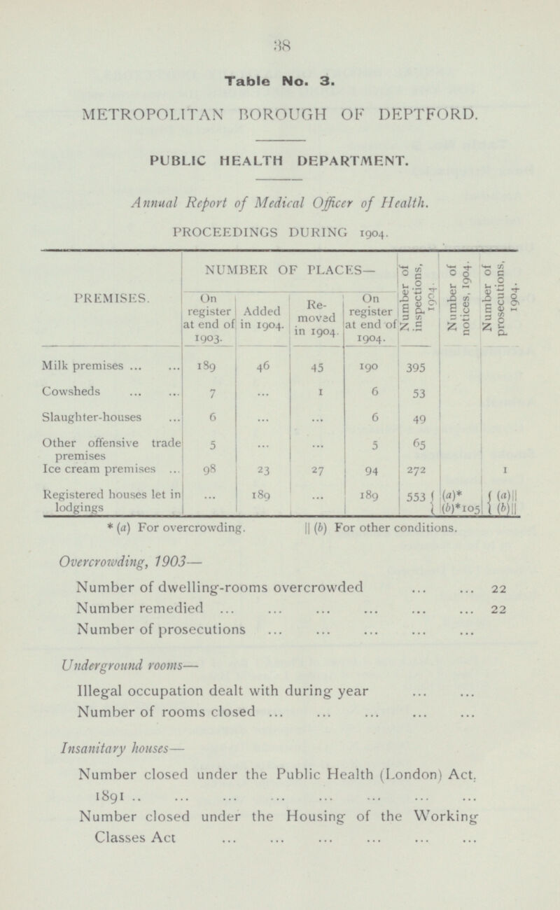 38 Table No. 3. METROPOLITAN BOROUGH OF DEPTFORD. PUBLIC HEALTH DEPARTMENT. Annual Report of Medical Officer of Health. PROCEEDINGS DURING 1904. PREMISES. NUMBER OF PLACES— Number of inspections, 1904. Number of notices, 1904. Number of prosecutions, 1904. On register at end of 1903. On register at end of 1904. Re moved in 1904. Added in 1904. Milk premises 45 190 395 189 4 6 Cowsheds 7 1 6 ... 53 Slaughter-houses 6 ... 49 ... 6 Other offensive trade premises 5 5 65 ... ... Ice cream premises 9 8 27 272 23 94 1 Registered houses let in lodgings 189 189 (a)* (b)*105 ... 553 ... (a) (b) * (a) For overcrowding. (b) For other conditions. Overcrowding, 1903 — Number of dwelling-rooms overcrowded ... ... 22 Number remedied ... ... ... ... ... ... 22 Number of prosecutions Underground rooms Illegal occupation dealt with during year Number of rooms closed ... Insanitary houses — Number closed under the Public Health (London) Act. 1891 Number closed under the Housing of the Working Classes Act