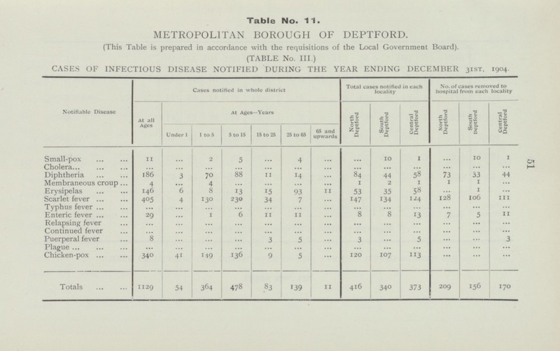 51 Table No. 11. METROPOLITAN BOROUGH OF DEPTFORD. (This Table is prepared in accordance with the requisitions of the Local Government Board). (TABLE No. III.) CASES OF INFECTIOUS DISEASE NOTIFIED DURING THE YEAR ENDING DECEMBER 31st, 1904. Notifiable Disease Cases notified in whole district Total cases notified in each locality No. of cases removed to hospital from each locality North Deptford South Deptford Central Deptford North Deptford South Deptford Central Deptford At all Ages At Ages—Years Under 1 1 to 50 5 to 15 15 to 25 25 to 65 65 and upwards Small-pox ... 1 ... ... 10 ... 10 1 11 ... 2 5 4 Cholera ... ... ... ... ... ... ... ... ... ... ... ... ... Diphtheria 58 186 3 70 88 11 14 ... 8 4 44 73 33 44 Membraneous croup 1 ... 4 ... 4 ... ... ... ... 1 2 1 1 Erysipelas 146 6 8 53 35 58 1 13 15 93 11 ... ... 128 106 Scarlet fever 405 4 130 2 3 0 34 7 147 134 124 111 ... Typhus fever ... ... ... ... ... ... ... ... ... ... ... ... ... Enteric fever 1 6 8 8 13 7 5 11 29 ... 11 11 ... Relapsing fever ... ... ... ... ... ... ... ... ... ... ... ... ... Continued fever ... ... ... ... ... ... ... ... ... ... ... ... ... Puerperal fever 8 ... ... 3 ... ... 3 5 ... 3 ... 5 ... Plague ... ... ... ... ... ... ... ... ... ... ... ... ... Chicken-pox 340 41 149 136 9 5 120 107 113 ... ... ... Totals 364 83 139 11 416 373 156 54 478 1129 340 209 170 ...