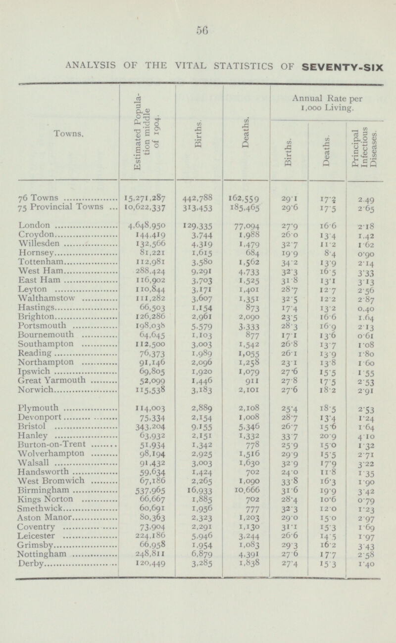 58 ANALYSIS OF THE VITAL STATISTICS OF SEVENTY-SIX OF THE LARGEST ENGLISH TOWNS DURING 1904—continued. Towns Estimated Popula tion middle of 1904. Births. Deaths. Annual Rate per 1,000 Living. Deaths from Principal Infectious Diseases. Small-pox. Measles. Scarlet Fever. Diphtheria. Whooping Cough. Fever. Diarrhœa. Deaths of Children under one year of age to 1,000 Births. Rate per cent of Uncertified Deaths. Births. Deaths. Principal Infectious Diseases. Stockport 97,008 2,560 1,901 26.5 19.7 3.07 297 14 65 21 15 8 10 164 203 0.3 Birkenhead 114,814 3,796 2,249 33.2 19.6 3.71 426 1 103 20 28 84 14 176 181 0.3 Wallasey 60,354 1,673 916 27.8 15.2 2.69 162 ... 34 8 12 44 7 57 160 1.5 Liverpool 723,430 24,277 16,296 33.7 22.6 4 .65 3,353 1 676 141 193 418 107 1,817 196 3.2 Bootle 61,755 1,921 1,208 31.2 18.0 4.17 257 ... 52 13 17 40 2 133 183 3.6 St. Helens 88,545 3,321 1,845 37.6 20.9 4.21 373 3 132 15 21 49 11 142 177 4.9 Wigan 62,800 2,188 1,345 35.0 21.5 2.91 182 1 22 8 3 31 16 101 187 0.5 Warrington 67,331 2,246 1,336 33.4 19.9 4.57 307 4 37 52 4 87 4 119 172 4.6 Bolton 175,744 4,698 2,964 26.8 16.9 2.28 399 ... 13 22 28 132 38 165 168 0.5 Bury 58,450 1,386 986 23.8 16.9 2.34 136 3 26 11 7 39 7 43 164 2.1 Manchester 557,938 17,391 11,837 31.3 21.3 3.09 1,726 10 425 82 96 280 69 764 187 1.9 Salford 228,983 7,262 4,837 31.8 21.2 4.37 997 3 253 56 113 141 52 379 192 0.4 Oldham 139,497 3,466 2,531 24.9 18.2 2.31 323 14 66 21 35 38 22 127 156 0.2 Rochdale 85,601 1,946 1,512 22.8 17.7 2.03 174 1 45 14 18 34 7 55 152 2.3 Burnley 100,569 2,657 1,957 26.6 19.5 3 .93 393 ... 103 13 12 45 19 20I 229 1.7 Blackburn 132,134 3,086 2,231 23.4 16 .9 2. 36 311 ... 63 13 11 96 21 107 191 2.8 Preston 115,055 3,223 2,203 28.1 19.2 2.93 336 7 73 6 23 32 31 164 185 3.3 Barrow-in-Furness 59,654 1,893 818 31.8 13.7 1.34 80 ... 2 11 4 18 6 39 120 2.7 Huddersfield 94,925 2,243 1,658 23.7 17.5 1.91 181 1 76 10 14 24 8 48 136 1.6 Halifax 107,580 2,143 1,658 20.0 15.5 1.50 162 9 47 23 17 19 10 37 128 1.9 Bradford 285,089 6,276 5,016 22.1 17.6 2.42 690 3 147 44 162 49 48 237 166 0.7 Leeds 450,142 12,562 8,089 28.0 18.0 2.56 1,153 2 343 59 47 209 49 444 175 0.2 Sheffield 432,940 13,802 7,250 32.0 16.8 2.20 949 1 33 87 47 148 50 583 158 2.8 Rotherham 58,498 1,927 922 33.0 15.8 2 .39 139 ... 36 4 7 13 12 67 163 2.8 York 81,268 2,288 1,315 28.2 16.2 2.81 229 1 13 32 13 22 14 134 172 0.2 Hull 253,865 7,855 4,699 31.0 18.6 3 .52 894 5 180 13 63 67 39 527 178 1.1 Middlesbrough 96,684 3,481 1,907 36.2 19.8 2.79 269 ... 43 10 12 25 17 162 169 l.4 Stockton-on-Tees 52,192 1,655 914 31.8 14 .7 2.57 134 1 26 11 30 23 7 36 149 1.1 West Hartlepool 69,251 2,221 1,068 32.2 14.0 1.97 136 ... 13 1 35 49 3 35 132 0.6 Sunderland 151,157 5,194 2,934 25.8 19.5 2.33 353 2 60 3 27 64 32 165 164 3.4 South Shields 107,334 3,644 1,916 34.0 17.9 1.76 188 7 29 7 13 62 8 62 145 5.0 Gateshead 118,067 4,049 2,180 34.4 18.5 2.88 339 34 40 20 14 91 7 133 174 4.0 Newcastle-on-Tyne 225,362 6,864 4,352 30.5 19.4 1.79 402 18 56 25 49 130 10 114 156 0.3 Tynemouth 53,060 1,846 1,017 34.9 19.2 1.93 102 8 30 2 4 7 7 44 154 1.9 Newport (Mon.) 71,543 2,362 1,118 33.1 15. 7 1.64 117 ... 1 10 8 27 5 66 152 0.4 Cardiff 176,313 5,208 2,608 29.6 14.8 1.80 316 1 64 24 31 60 9 127 146 0.2 Rhondda 122,310 4,860 2,331 39.8 19.1 3.80 466 ... 103 21 31 53 43 215 190 0.8 Merthyr Tydfil 72,745 2,761 1,431 38.1 19.7 2.53 184 ... 6 19 16 33 16 94 186 0.3 Swansea 95,931 2,998 1,724 31.3 18.0 2.23 214 ... ... 14 24 97 5 74 174 1.3 59